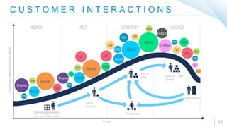 C U S T O M E R I N T E R A C T I O N S
11
Social
PR
Social
E-Mail
SEO
SEO
Aff.
Aff.
E-Mail
SEO
SEM
SEM
SEM
SEM
PR
PR
PR
Display
Display
RT
RT
RT
RT
Aff.
PR
SALES
Site
Site
Site
Site
CHAT
Inf.
CRO
Initial
Research
Tour &
Sales
Disengaged
Abandoned
Move In - Sale
Closed
 