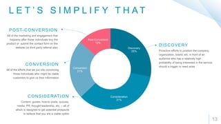 Discovery
25%
Consideration
31%
Conversion
21%
Post-Conversion
12%
L E T ’ S S I M P L I F Y T H A T
13
DISCOVERY
Proactive efforts to position the company,
organization, brand, etc. in front of an
audience who has a relatively high
probability of being interested in the service,
should a trigger or need arise
POST-CONVERSION
All of the marketing and engagement that
happens after those individuals buy the
product or submit the contact form on the
website (or third party referral site)
CONVERSION
All of the efforts that we put into convincing
those individuals who might be viable
customers to give us their information
CONSIDERATION
Content, guides, how-to posts, quizzes,
media, PR, thought leadership, etc. – all of
which is designed to get potential prospects
to believe that you are a viable option
 
