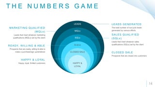 T H E N U M B E R S G A M E
14
HAPPY &
LOYAL
CLOSED SALE
R-W-A
SQLs
MQLs
LEADS
The total number of non-junk leads
generated by various efforts
LEADS GENERATED
Leads that meet whatever sales
qualifications (SQLs) set by the client
SALES QUALIFIED
(SQLs)
Prospects that are closed into customers
CLOSED SALE
Leads that meet whatever marketing
qualifications (MQLs) set by the client
MARKETING QUALIFIED
(MQLs)
Prospects that are ready, willing & able to
make a purchase/sign up/whatever
READY, WILLING & ABLE
Happy, loyal, thrilled customers
HAPPY & LOYAL
 