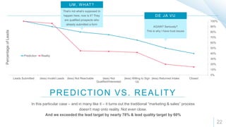 22
PREDICTION VS. REALITY
In this particular case – and in many like it – it turns out the traditional “marketing & sales” process
doesn’t map onto reality. Not even close.
And we exceeded the lead target by nearly 78% & lead quality target by 60%
Leads Submitted (less) Invalid Leads (less) Not Reachable (less) Not
Qualified/Interested
(less) Willing to Sign
Up
(less) Returned Intake Closed
0%
10%
20%
30%
40%
50%
60%
70%
80%
90%
100%
Prediction Reality
PercentageofLeads
That’s not what’s supposed to
happen here, now is it? They
are qualified prospects who
already submitted a form
UM, WHAT?
AGAIN? Seriously?
This is why I have trust issues
DE JA VU
 