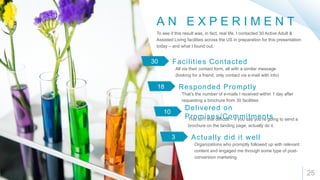 25
30 Facilities Contacted
All via their contact form, all with a similar message
(looking for a friend, only contact via e-mail with info)
18 Responded Promptly
That’s the number of e-mails I received within 1 day after
requesting a brochure from 30 facilities
10
Delivered on
Promises/CommitmentsThis isn’t that difficult – if you say you’re going to send a
brochure on the landing page, actually do it.
3 Actually did it well
Organizations who promptly followed up with relevant
content and engaged me through some type of post-
conversion marketing
A N E X P E R I M E N T
To see if this result was, in fact, real life, I contacted 30 Active Adult &
Assisted Living facilities across the US in preparation for this presentation
today – and what I found out.
 