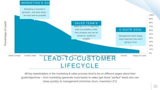 30
LEAD-TO-CUSTOMER
LIFECYCLE
All key stakeholders in the marketing & sales process tend to be on different pages about their
goals/objectives – from marketing (generate more leads) to sales (get those “perfect” leads who can
close quickly) to management (minimize churn, maximize LTV)
Initial Contact Invalid Leads Not Interested Not Qualified Prefers You Willing to Buy Found Someone
Else
Closed Happy & Loyal
0%
10%
20%
30%
40%
50%
60%
70%
80%
90%
100%
Marketing is incented to
generate – and pass along –
as many lead as possible
MARKETING’S GOAL
Sales wants leads that have
been pre-qualified, prefer
their company and can be
closed as quickly as
possible
SALES TEAM’S
GOAL
Management wants happy,
loyal customers who aren’t
going to churn
C-SUITE GOAL
PercentageofLeads
 