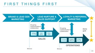 F I R S T T H I N G S F I R S T
36
TTC WIN
RATE
DEAL
SIZE
CHURN NPS LTV
SALES
OPERATIONS
Same
goal
On-going
communication &
collaboration On-going
communication &
collaboration
BRAND & LEAD GEN
MARKETING
LEAD NURTURE &
SALES SUPPORT
LOYALTY & REFERRAL
MARKETING
MilestoneMilestone
 