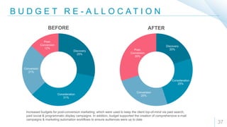 Discovery
25%
Consideration
31%
Conversion
21%
Post-
Conversion
12%
B U D G E T R E - A L L O C A T I O N
37
Discovery
20%
Consideration
25%
Conversion
25%
Post-
Conversion
30%
BEFORE AFTER
Increased budgets for post-conversion marketing, which were used to keep the client top-of-mind via paid search,
paid social & programmatic display campaigns. In addition, budget supported the creation of comprehensive e-mail
campaigns & marketing automation workflows to ensure audiences were up to date
 
