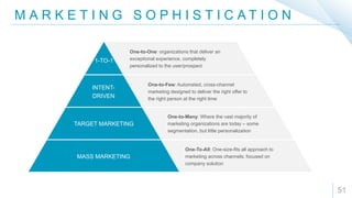 M A R K E T I N G S O P H I S T I C A T I O N
51
INTENT-
DRIVEN
1-TO-1
TARGET MARKETING
MASS MARKETING
One-to-One: organizations that deliver an
exceptional experience, completely
personalized to the user/prospect
One-to-Few: Automated, cross-channel
marketing designed to deliver the right offer to
the right person at the right time
One-to-Many: Where the vast majority of
marketing organizations are today – some
segmentation, but little personalization
One-To-All: One-size-fits all approach to
marketing across channels; focused on
company solution
 