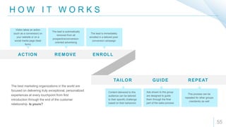 H O W I T W O R K S
55
ACTION REMOVE ENROLL
TAILOR GUIDE REPEAT
Visitor takes an action
(such as a conversion) on
your website or on a
social media page (lead
form)
The lead is automatically
removed from all
prospective/conversion-
oriented advertising
The lead is immediately
enrolled in a tailored post-
conversion campaign
Content delivered to this
audience can be tailored
to their specific challenge
based on their behaviors
Ads shown to this group
are designed to guide
them through the final
part of the sales process
This process can be
repeated for other groups
(residents) as well
The best marketing organizations in the world are
focused on delivering truly exceptional, personalized
experiences at every touchpoint from first
introduction through the end of the customer
relationship. Is yours?
 