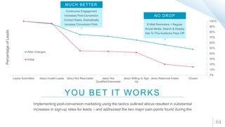 64
YOU BET IT WORKS
Implementing post-conversion marketing using the tactics outlined above resulted in substantial
increases in sign-up rates for leads – and addressed the two major pain points found during the
Leads Submitted (less) Invalid Leads (less) Not Reachable (less) Not
Qualified/Interested
(less) Willing to Sign
Up
(less) Returned Intake Closed
0%
10%
20%
30%
40%
50%
60%
70%
80%
90%
100%
After Changes
Initial
PercentageofLeads
Continuous Engagement
Increases Post-Conversion
Contact Rates, Dramatically
Increase Conversion Prob.
MUCH BETTER
E-Mail Reminders + Regular
Social Media, Search & Display
Ads To This Audience Pays Off!
NO DROP
 