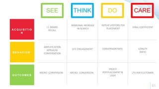 A C Q U I S I T I O
N
B E H AV I O R
O U T C O M E S
SEE THINK DO CARE
MARGINAL INCREASE
IN SEARCH
I.I. BRAND
RECALL
CONVERSION RATE
AMPLIFICATION
APPLAUSE
CONVERSATION
MICRO- CONVERSION
LOYALTY
RATIO
LTV PER CUSTOMER
PROFIT
PER PLACEMENT &
USER
MICRO- CONVERSION
SITE ENGAGEMENT
REPEAT VISITORS PER
PLACEMENT VIRAL COEFFICIENT
81
 