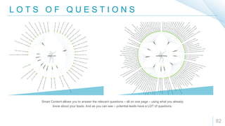 L O T S O F Q U E S T I O N S
82
Smart Content allows you to answer the relevant questions – all on one page – using what you already
know about your leads. And as you can see – potential leads have a LOT of questions.
 