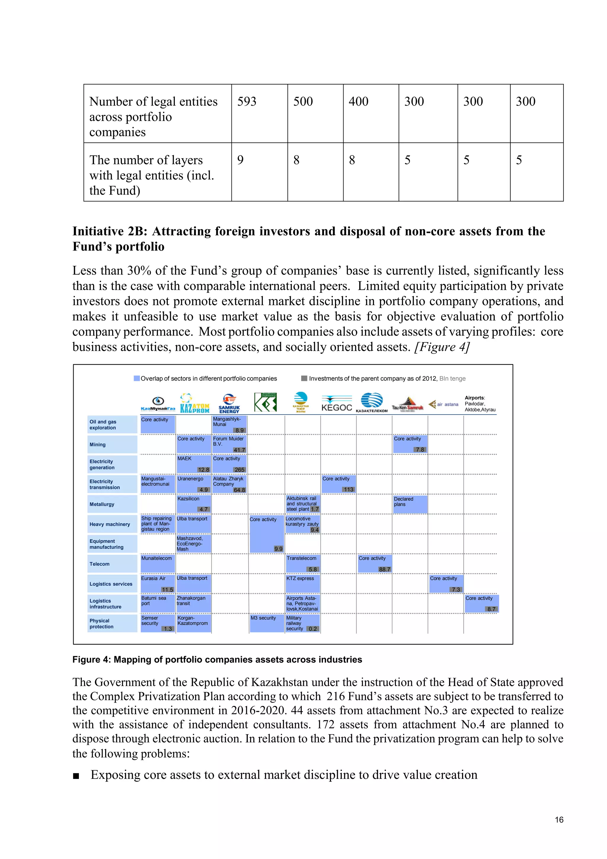 16
Number of legal entities
across portfolio
companies
593 500 400 300 300 300
The number of layers
with legal entities (incl.
the Fund)
9 8 8 5 5 5
Initiative 2B: Attracting foreign investors and disposal of non-core assets from the
Fund’s portfolio
Less than 30% of the Fund’s group of companies’ base is currently listed, significantly less
than is the case with comparable international peers. Limited equity participation by private
investors does not promote external market discipline in portfolio company operations, and
makes it unfeasible to use market value as the basis for objective evaluation of portfolio
company performance. Most portfolio companies also include assets of varying profiles: core
business activities, non-core assets, and socially oriented assets. [Figure 4]
Figure 4: Mapping of portfolio companies assets across industries
The Government of the Republic of Kazakhstan under the instruction of the Head of State approved
the Complex Privatization Plan according to which 216 Fund’s assets are subject to be transferred to
the competitive environment in 2016-2020. 44 assets from attachment No.3 are expected to realize
with the assistance of independent consultants. 172 assets from attachment No.4 are planned to
dispose through electronic auction. In relation to the Fund the privatization program can help to solve
the following problems:
■ Exposing core assets to external market discipline to drive value creation
Overlap of sectors in different portfolio companies Investments of the parent company as of 2012, Bln tenge
Oil and gas
exploration
Electricity
generation
Metallurgy
Heavy machinery
Equipment
manufacturing
Physical
protection
Mining
Electricity
transmission
Logistics services
Core activity
Airports:
Pavlodar,
Aktobe,Atyrau
Telecom
Logistics
infrastructure
Mangustai-
electromunai
Ship repairing
plant of Man-
gistau region
Munaitelecom
Eurasia Air
Batumi sea
port
Semser
security
Core activity
MAEK
Uranenergo
Kazsilicon
Mashzavod,
EcoEnergo-
Mash
Ulba transport
Ulba transport
Zhanakorgan
transit
Korgan-
Kazatomprom
Mangashlyk-
Munai
Forum Muider
B.V.
Core activity
Alatau Zharyk
Company
Core activity
M3 security
Locomotive
kurastyry zauty
Core activityTranstelecom
Military
railway
security
KTZ express
Airports Asta-
na, Petropav-
lovsk,Kostanai
Core activity
Core activity
Declared
plans
Core activity
Core activity
8.9
41.7
64.8
1.3
11.5
5.8
0.2
88.7
7.3
113
7.8
8.7
Aktubinsk rail
and structural
steel plant 1.7
9.4
9.9
12.8
4.9
4.7
265
 