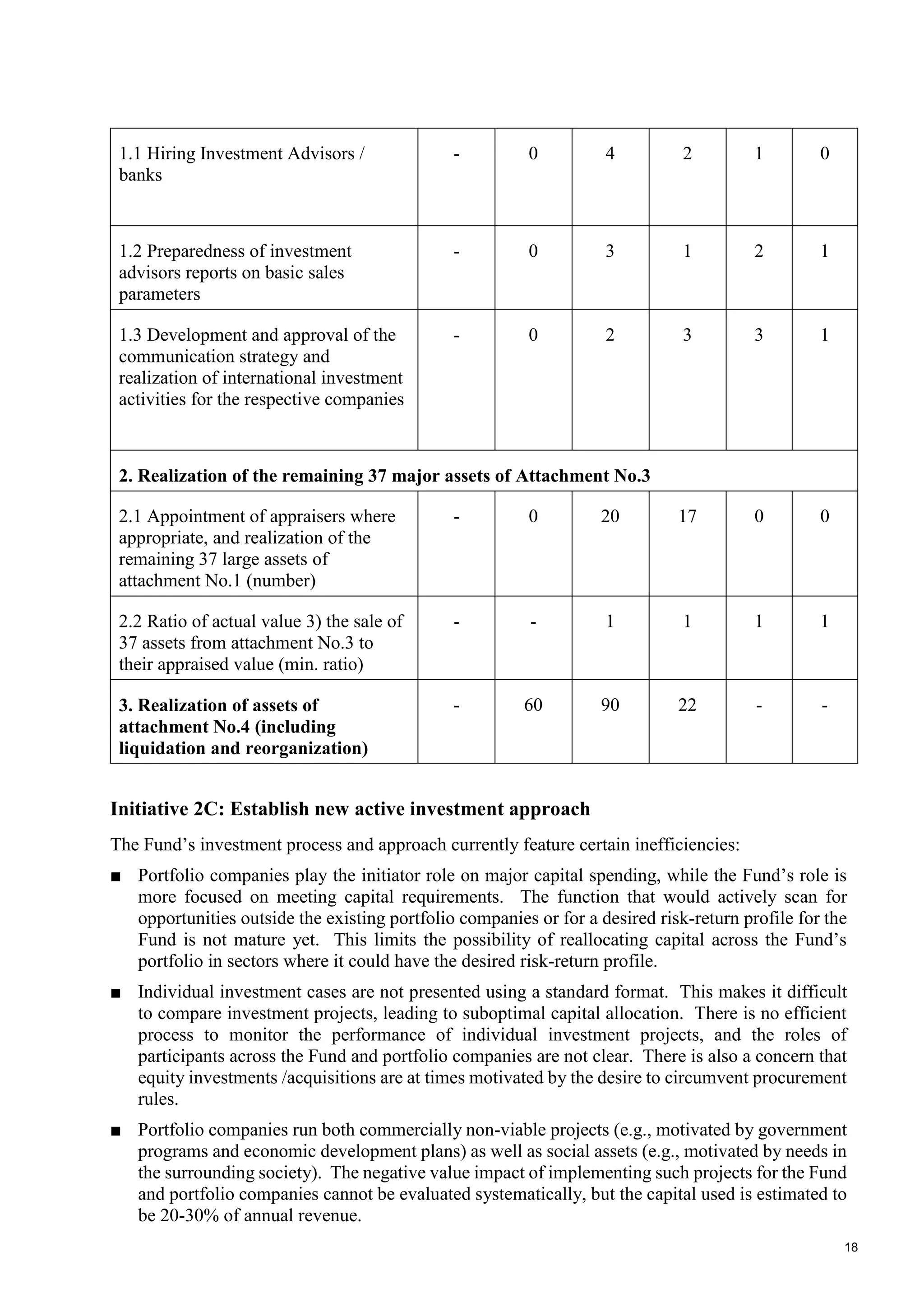 18
1.1 Hiring Investment Advisors /
banks
- 0 4 2 1 0
1.2 Preparedness of investment
advisors reports on basic sales
parameters
- 0 3 1 2 1
1.3 Development and approval of the
communication strategy and
realization of international investment
activities for the respective companies
- 0 2 3 3 1
2. Realization of the remaining 37 major assets of Attachment No.3
2.1 Appointment of appraisers where
appropriate, and realization of the
remaining 37 large assets of
attachment No.1 (number)
- 0 20 17 0 0
2.2 Ratio of actual value 3) the sale of
37 assets from attachment No.3 to
their appraised value (min. ratio)
- - 1 1 1 1
3. Realization of assets of
attachment No.4 (including
liquidation and reorganization)
- 60 90 22 - -
Initiative 2C: Establish new active investment approach
The Fund’s investment process and approach currently feature certain inefficiencies:
■ Portfolio companies play the initiator role on major capital spending, while the Fund’s role is
more focused on meeting capital requirements. The function that would actively scan for
opportunities outside the existing portfolio companies or for a desired risk-return profile for the
Fund is not mature yet. This limits the possibility of reallocating capital across the Fund’s
portfolio in sectors where it could have the desired risk-return profile.
■ Individual investment cases are not presented using a standard format. This makes it difficult
to compare investment projects, leading to suboptimal capital allocation. There is no efficient
process to monitor the performance of individual investment projects, and the roles of
participants across the Fund and portfolio companies are not clear. There is also a concern that
equity investments /acquisitions are at times motivated by the desire to circumvent procurement
rules.
■ Portfolio companies run both commercially non-viable projects (e.g., motivated by government
programs and economic development plans) as well as social assets (e.g., motivated by needs in
the surrounding society). The negative value impact of implementing such projects for the Fund
and portfolio companies cannot be evaluated systematically, but the capital used is estimated to
be 20-30% of annual revenue.
 