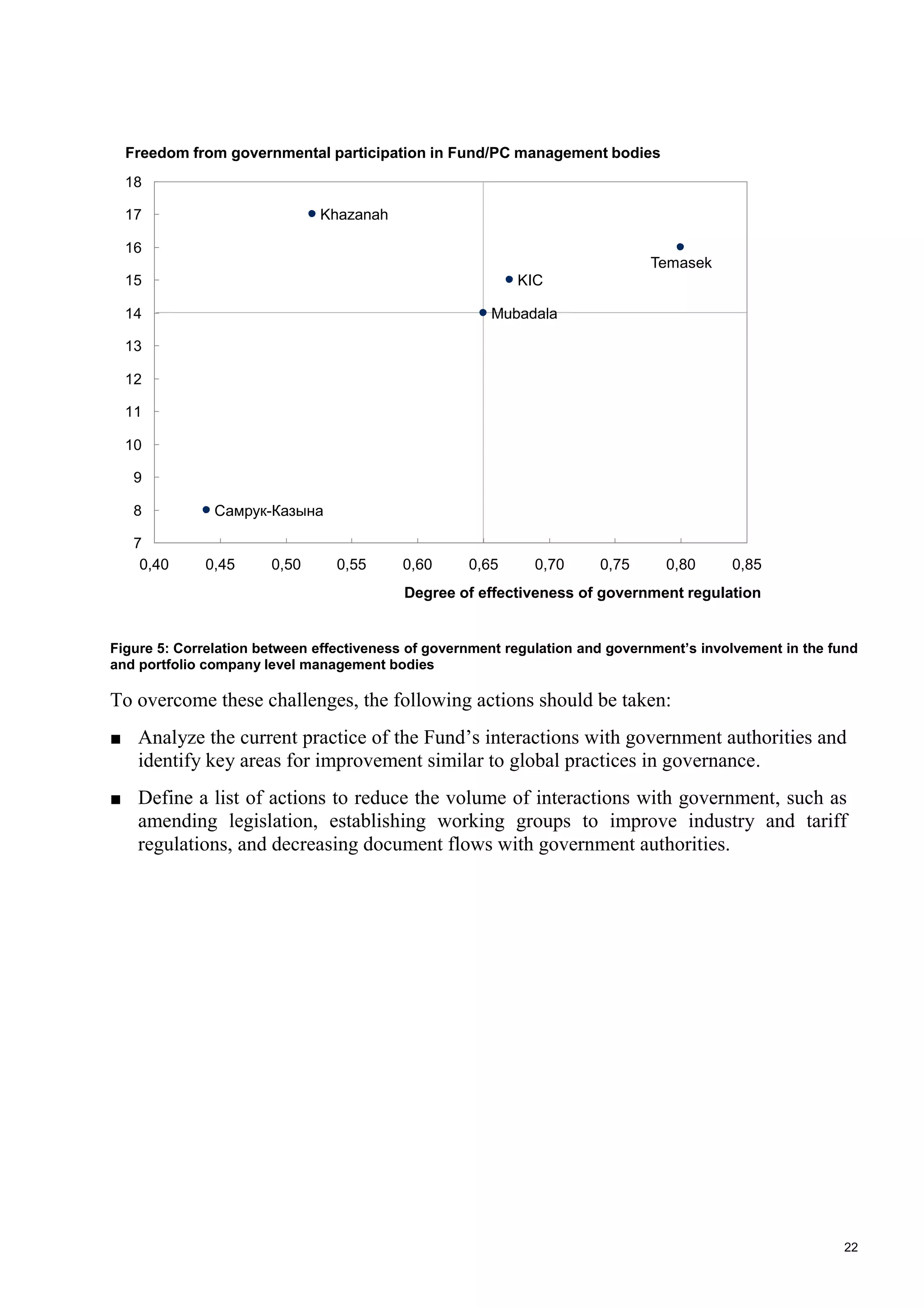 22
Figure 5: Correlation between effectiveness of government regulation and government’s involvement in the fund
and portfolio company level management bodies
To overcome these challenges, the following actions should be taken:
■ Analyze the current practice of the Fund’s interactions with government authorities and
identify key areas for improvement similar to global practices in governance.
■ Define a list of actions to reduce the volume of interactions with government, such as
amending legislation, establishing working groups to improve industry and tariff
regulations, and decreasing document flows with government authorities.
7
8
9
10
11
12
13
14
15
16
17
18
0,750,700,650,600,550,500,45 0,850,800,40
Freedom from governmental participation in Fund/PC management bodies
Degree of effectiveness of government regulation
Mubadala
Khazanah
Самрук-Казына
KIC
Temasek
 
