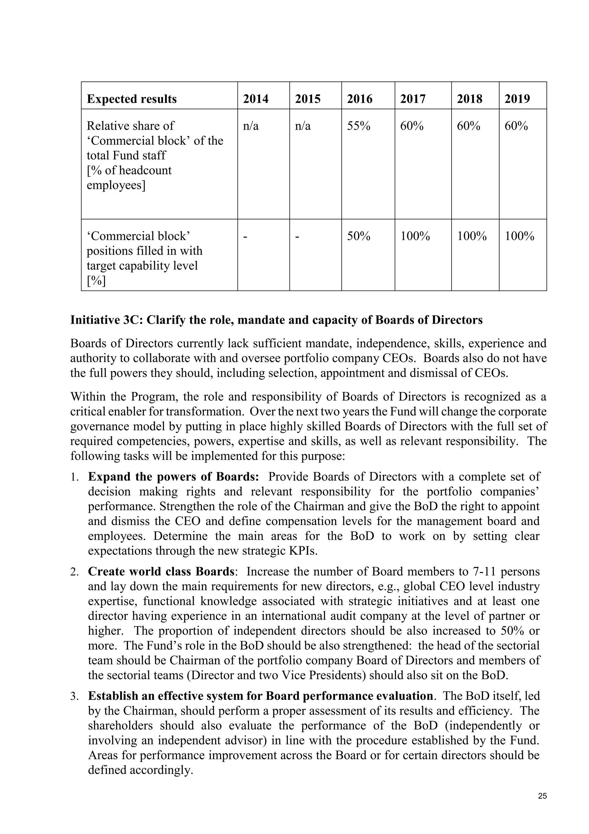 25
Expected results 2014 2015 2016 2017 2018 2019
Relative share of
‘Commercial block’ of the
total Fund staff
[% of headcount
employees]
n/a n/a 55% 60% 60% 60%
‘Commercial block’
positions filled in with
target capability level
[%]
- - 50% 100% 100% 100%
Initiative 3C: Clarify the role, mandate and capacity of Boards of Directors
Boards of Directors currently lack sufficient mandate, independence, skills, experience and
authority to collaborate with and oversee portfolio company CEOs. Boards also do not have
the full powers they should, including selection, appointment and dismissal of CEOs.
Within the Program, the role and responsibility of Boards of Directors is recognized as a
critical enabler for transformation. Over the next two years the Fund will change the corporate
governance model by putting in place highly skilled Boards of Directors with the full set of
required competencies, powers, expertise and skills, as well as relevant responsibility. The
following tasks will be implemented for this purpose:
1. Expand the powers of Boards: Provide Boards of Directors with a complete set of
decision making rights and relevant responsibility for the portfolio companies’
performance. Strengthen the role of the Chairman and give the BoD the right to appoint
and dismiss the CEO and define compensation levels for the management board and
employees. Determine the main areas for the BoD to work on by setting clear
expectations through the new strategic KPIs.
2. Create world class Boards: Increase the number of Board members to 7-11 persons
and lay down the main requirements for new directors, e.g., global CEO level industry
expertise, functional knowledge associated with strategic initiatives and at least one
director having experience in an international audit company at the level of partner or
higher. The proportion of independent directors should be also increased to 50% or
more. The Fund’s role in the BoD should be also strengthened: the head of the sectorial
team should be Chairman of the portfolio company Board of Directors and members of
the sectorial teams (Director and two Vice Presidents) should also sit on the BoD.
3. Establish an effective system for Board performance evaluation. The BoD itself, led
by the Chairman, should perform a proper assessment of its results and efficiency. The
shareholders should also evaluate the performance of the BoD (independently or
involving an independent advisor) in line with the procedure established by the Fund.
Areas for performance improvement across the Board or for certain directors should be
defined accordingly.
 