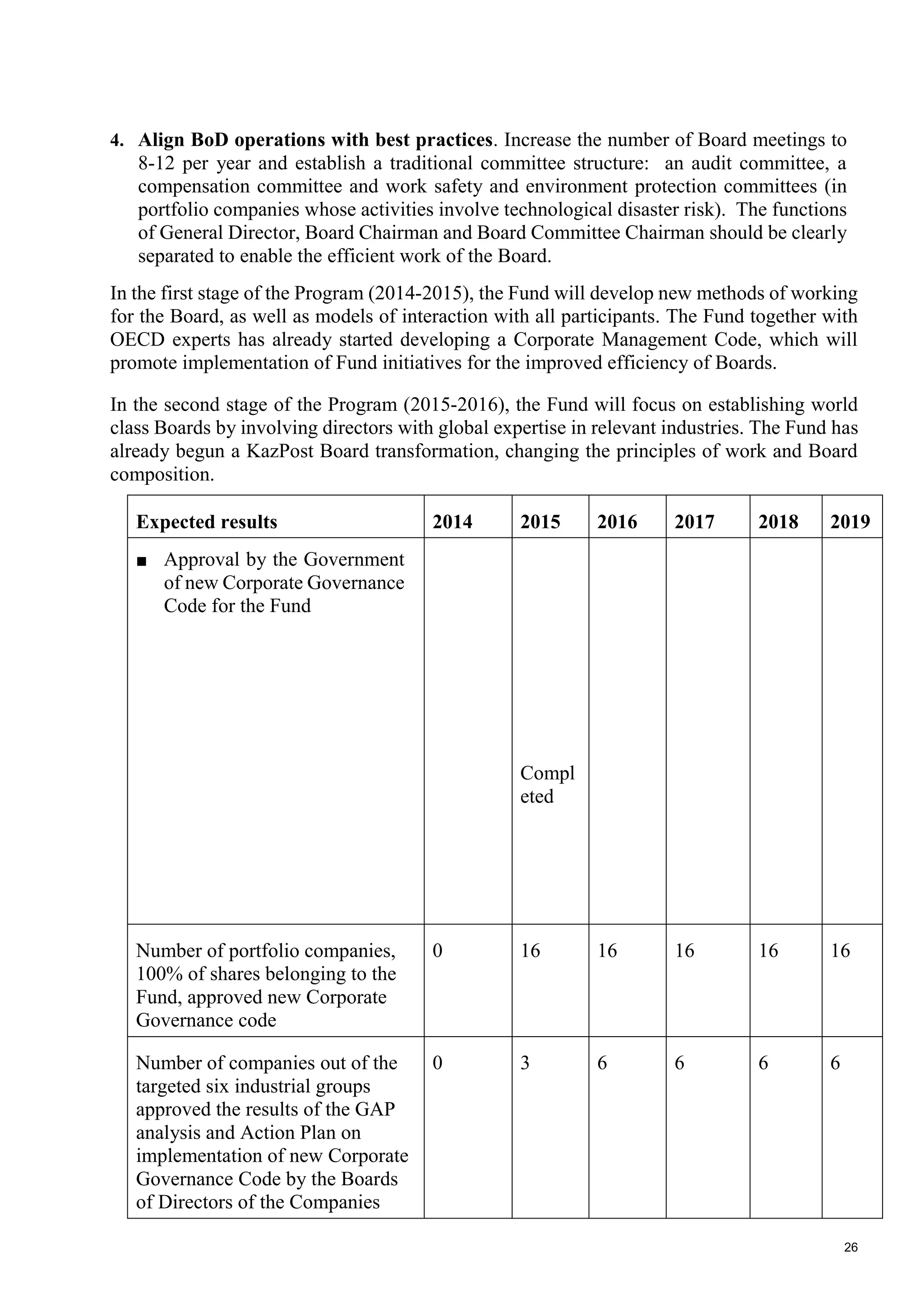 26
4. Align BoD operations with best practices. Increase the number of Board meetings to
8-12 per year and establish a traditional committee structure: an audit committee, a
compensation committee and work safety and environment protection committees (in
portfolio companies whose activities involve technological disaster risk). The functions
of General Director, Board Chairman and Board Committee Chairman should be clearly
separated to enable the efficient work of the Board.
In the first stage of the Program (2014-2015), the Fund will develop new methods of working
for the Board, as well as models of interaction with all participants. The Fund together with
OECD experts has already started developing a Corporate Management Code, which will
promote implementation of Fund initiatives for the improved efficiency of Boards.
In the second stage of the Program (2015-2016), the Fund will focus on establishing world
class Boards by involving directors with global expertise in relevant industries. The Fund has
already begun a KazPost Board transformation, changing the principles of work and Board
composition.
Expected results 2014 2015 2016 2017 2018 2019
■ Approval by the Government
of new Corporate Governance
Code for the Fund
Compl
eted
Number of portfolio companies,
100% of shares belonging to the
Fund, approved new Corporate
Governance code
0 16 16 16 16 16
Number of companies out of the
targeted six industrial groups
approved the results of the GAP
analysis and Action Plan on
implementation of new Corporate
Governance Code by the Boards
of Directors of the Companies
0 3 6 6 6 6
 