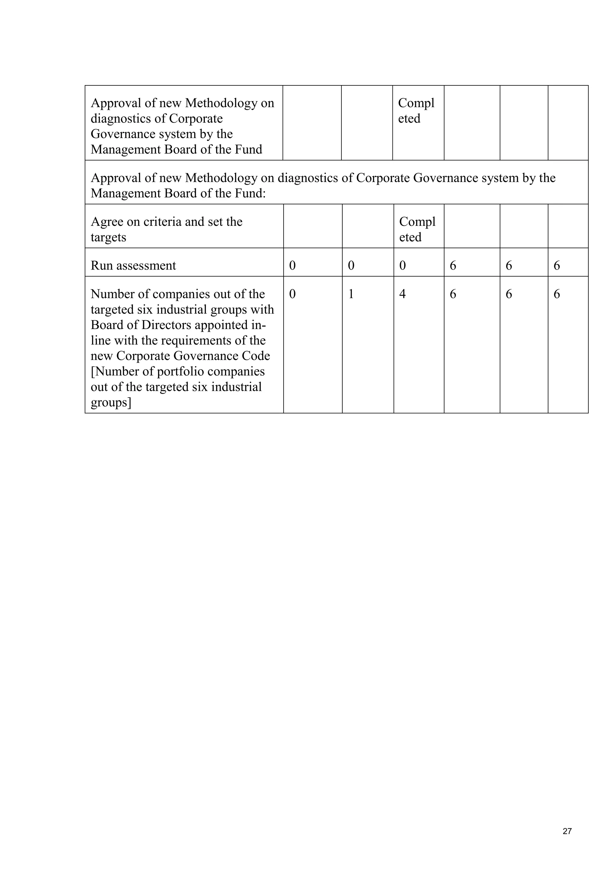27
Approval of new Methodology on
diagnostics of Corporate
Governance system by the
Management Board of the Fund
Compl
eted
Approval of new Methodology on diagnostics of Corporate Governance system by the
Management Board of the Fund:
Agree on criteria and set the
targets
Compl
eted
Run assessment 0 0 0 6 6 6
Number of companies out of the
targeted six industrial groups with
Board of Directors appointed in-
line with the requirements of the
new Corporate Governance Code
[Number of portfolio companies
out of the targeted six industrial
groups]
0 1 4 6 6 6
 