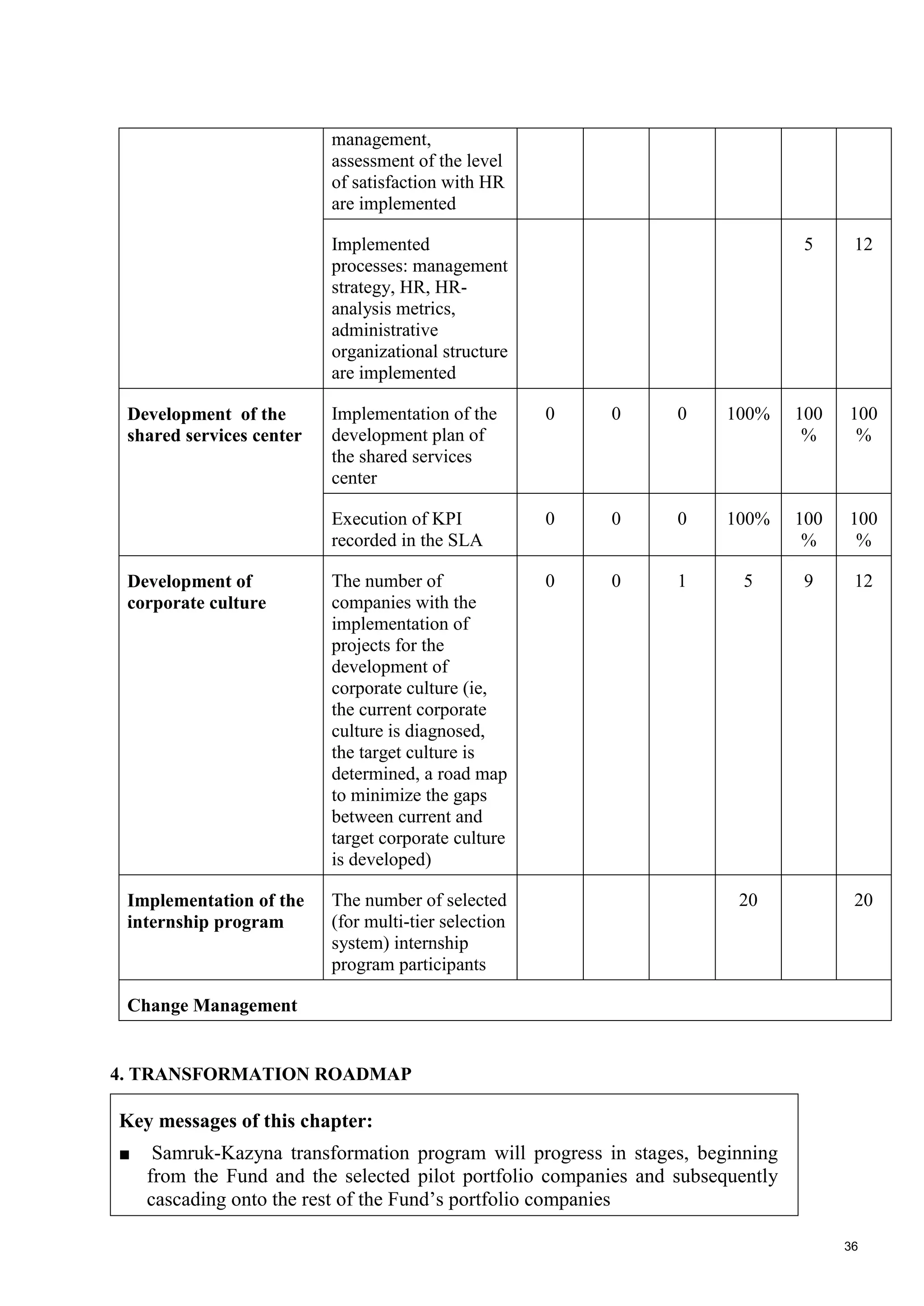 36
management,
assessment of the level
of satisfaction with HR
are implemented
Implemented
processes: management
strategy, HR, HR-
analysis metrics,
administrative
organizational structure
are implemented
5 12
Development of the
shared services center
Implementation of the
development plan of
the shared services
center
0 0 0 100% 100
%
100
%
Execution of KPI
recorded in the SLA
0 0 0 100% 100
%
100
%
Development of
corporate culture
The number of
companies with the
implementation of
projects for the
development of
corporate culture (ie,
the current corporate
culture is diagnosed,
the target culture is
determined, a road map
to minimize the gaps
between current and
target corporate culture
is developed)
0 0 1 5 9 12
Implementation of the
internship program
The number of selected
(for multi-tier selection
system) internship
program participants
20 20
Change Management
4. TRANSFORMATION ROADMAP
Key messages of this chapter:
■ Samruk-Kazyna transformation program will progress in stages, beginning
from the Fund and the selected pilot portfolio companies and subsequently
cascading onto the rest of the Fund’s portfolio companies
 