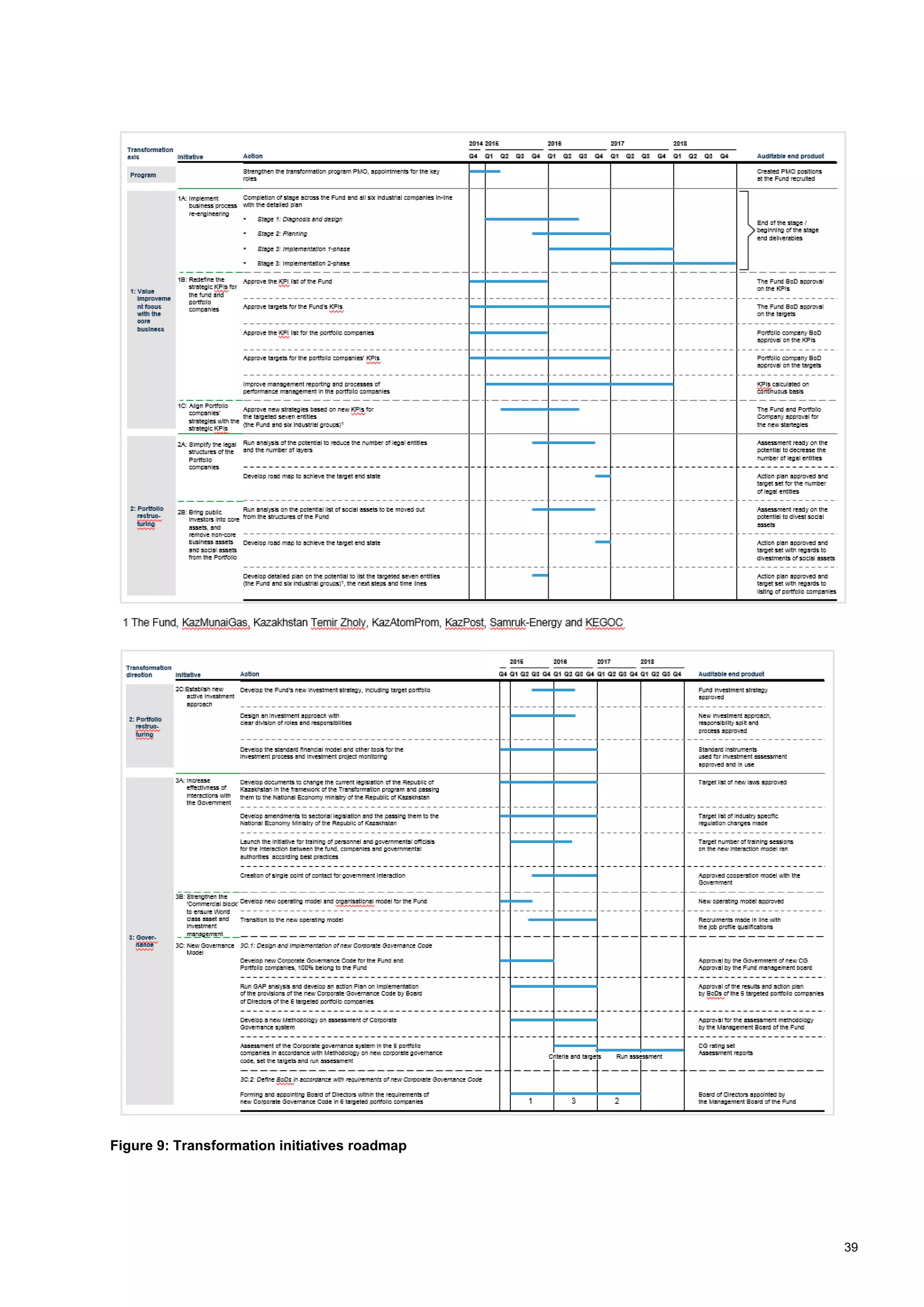 39
Figure 9: Transformation initiatives roadmap
 