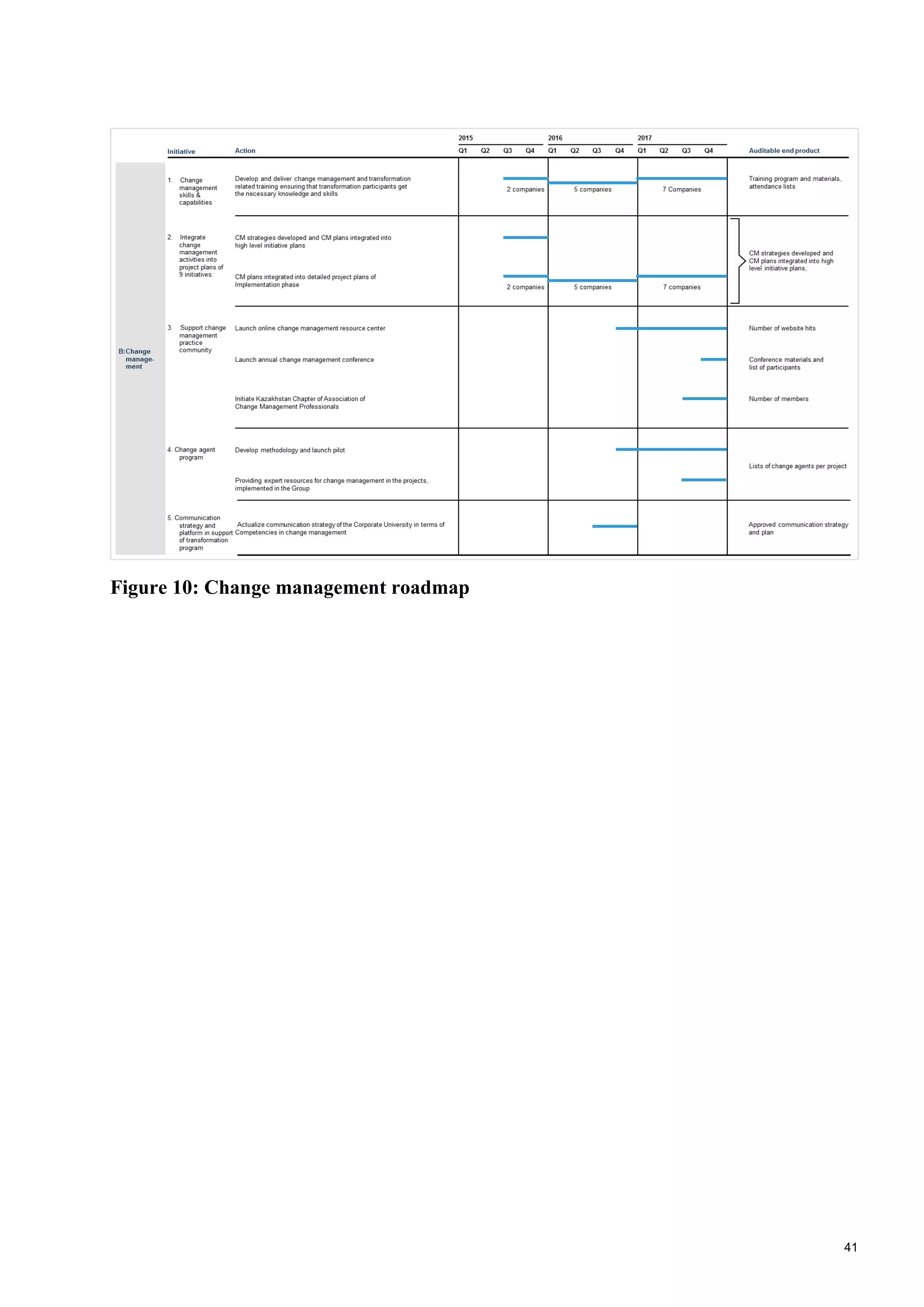 41
Figure 10: Change management roadmap
 