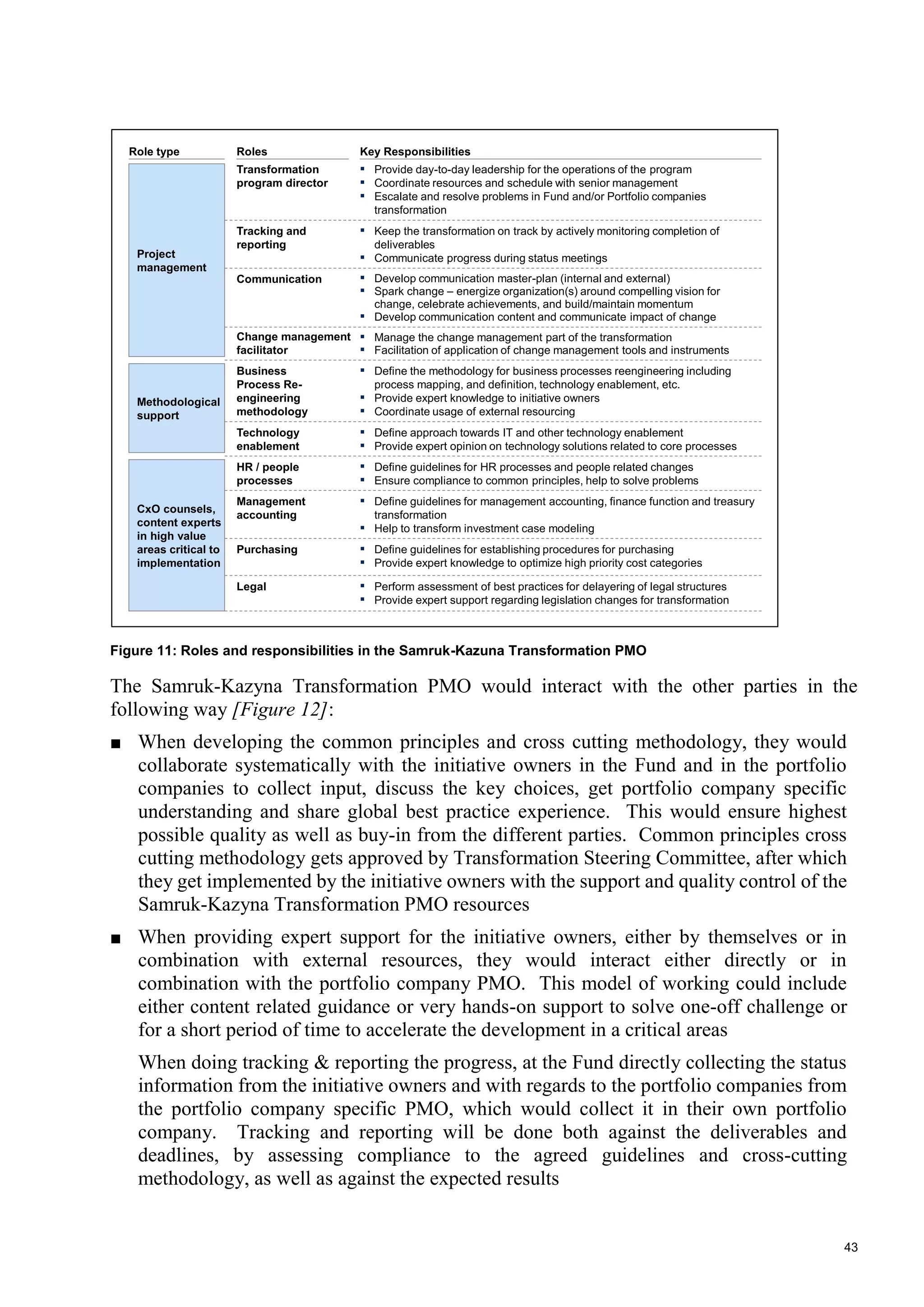 43
Figure 11: Roles and responsibilities in the Samruk-Kazuna Transformation PMO
The Samruk-Kazyna Transformation PMO would interact with the other parties in the
following way [Figure 12]:
■ When developing the common principles and cross cutting methodology, they would
collaborate systematically with the initiative owners in the Fund and in the portfolio
companies to collect input, discuss the key choices, get portfolio company specific
understanding and share global best practice experience. This would ensure highest
possible quality as well as buy-in from the different parties. Common principles cross
cutting methodology gets approved by Transformation Steering Committee, after which
they get implemented by the initiative owners with the support and quality control of the
Samruk-Kazyna Transformation PMO resources
■ When providing expert support for the initiative owners, either by themselves or in
combination with external resources, they would interact either directly or in
combination with the portfolio company PMO. This model of working could include
either content related guidance or very hands-on support to solve one-off challenge or
for a short period of time to accelerate the development in a critical areas
When doing tracking & reporting the progress, at the Fund directly collecting the status
information from the initiative owners and with regards to the portfolio companies from
the portfolio company specific PMO, which would collect it in their own portfolio
company. Tracking and reporting will be done both against the deliverables and
deadlines, by assessing compliance to the agreed guidelines and cross-cutting
methodology, as well as against the expected results
Roles
Transformation
program director
Communication
Key Responsibilities
▪ Provide day-to-day leadership for the operations of the program
▪ Coordinate resources and schedule with senior management
▪ Escalate and resolve problems in Fund and/or Portfolio companies
transformation
▪ Develop communication master-plan (internal and external)
▪ Spark change – energize organization(s) around compelling vision for
change, celebrate achievements, and build/maintain momentum
▪ Develop communication content and communicate impact of change
▪ Define guidelines for HR processes and people related changes
▪ Ensure compliance to common principles, help to solve problems
▪ Define the methodology for business processes reengineering including
process mapping, and definition, technology enablement, etc.
▪ Provide expert knowledge to initiative owners
▪ Coordinate usage of external resourcing
Management
accounting
▪ Define guidelines for management accounting, finance function and treasury
transformation
▪ Help to transform investment case modeling
HR / people
processes
Business
Process Re-
engineering
methodology
Tracking and
reporting
▪ Keep the transformation on track by actively monitoring completion of
deliverables
▪ Communicate progress during status meetings
▪ Define guidelines for establishing procedures for purchasing
▪ Provide expert knowledge to optimize high priority cost categories
Purchasing
▪ Perform assessment of best practices for delayering of legal structures
▪ Provide expert support regarding legislation changes for transformation
Legal
Project
management
Methodological
support
CxO counsels,
content experts
in high value
areas critical to
implementation
Role type
Change management
facilitator
▪ Manage the change management part of the transformation
▪ Facilitation of application of change management tools and instruments
Technology
enablement
▪ Define approach towards IT and other technology enablement
▪ Provide expert opinion on technology solutions related to core processes
 