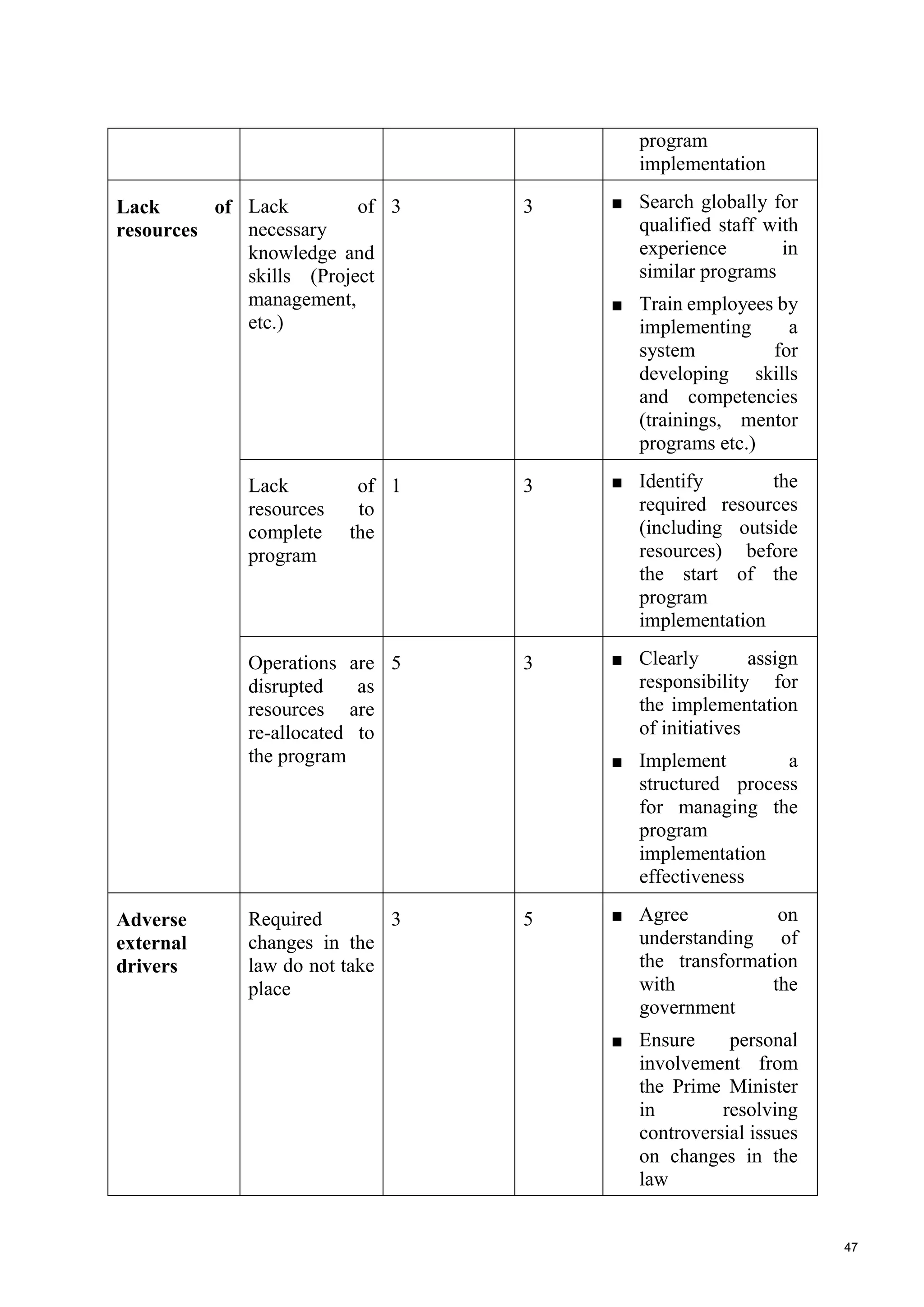 47
program
implementation
Lack of
resources
Lack of
necessary
knowledge and
skills (Project
management,
etc.)
3 3 ■ Search globally for
qualified staff with
experience in
similar programs
■ Train employees by
implementing a
system for
developing skills
and competencies
(trainings, mentor
programs etc.)
Lack of
resources to
complete the
program
1 3 ■ Identify the
required resources
(including outside
resources) before
the start of the
program
implementation
Operations are
disrupted as
resources are
re-allocated to
the program
5 3 ■ Clearly assign
responsibility for
the implementation
of initiatives
■ Implement a
structured process
for managing the
program
implementation
effectiveness
Adverse
external
drivers
Required
changes in the
law do not take
place
3 5 ■ Agree on
understanding of
the transformation
with the
government
■ Ensure personal
involvement from
the Prime Minister
in resolving
controversial issues
on changes in the
law
 