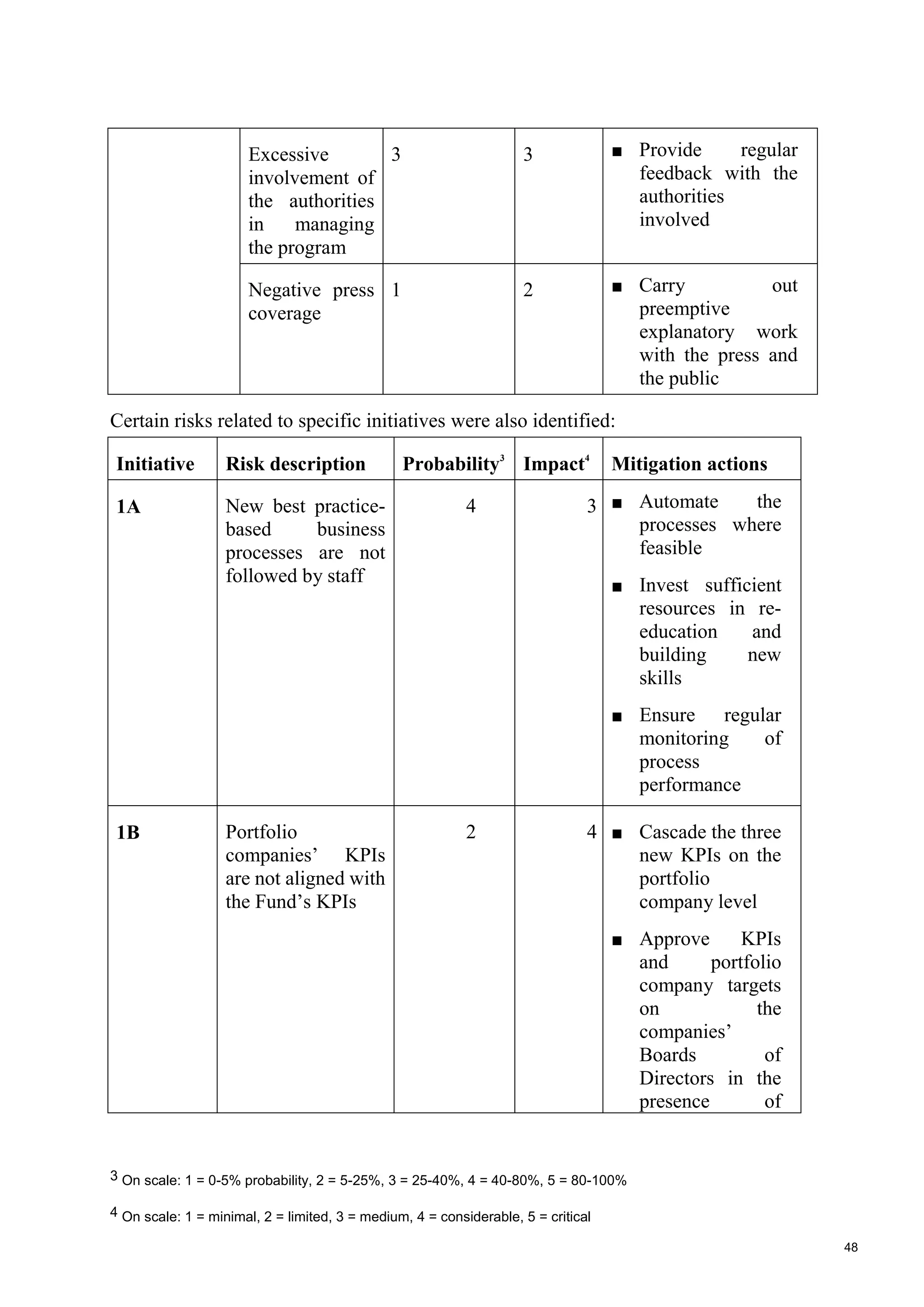 48
Excessive
involvement of
the authorities
in managing
the program
3 3 ■ Provide regular
feedback with the
authorities
involved
Negative press
coverage
1 2 ■ Carry out
preemptive
explanatory work
with the press and
the public
Certain risks related to specific initiatives were also identified:
Initiative Risk description Probability3
Impact4
Mitigation actions
1А New best practice-
based business
processes are not
followed by staff
4 3 ■ Automate the
processes where
feasible
■ Invest sufficient
resources in re-
education and
building new
skills
■ Ensure regular
monitoring of
process
performance
1B Portfolio
companies’ KPIs
are not aligned with
the Fund’s KPIs
2 4 ■ Cascade the three
new KPIs on the
portfolio
company level
■ Approve KPIs
and portfolio
company targets
on the
companies’
Boards of
Directors in the
presence of
3 On scale: 1 = 0-5% probability, 2 = 5-25%, 3 = 25-40%, 4 = 40-80%, 5 = 80-100%
4 On scale: 1 = minimal, 2 = limited, 3 = medium, 4 = considerable, 5 = critical
 
