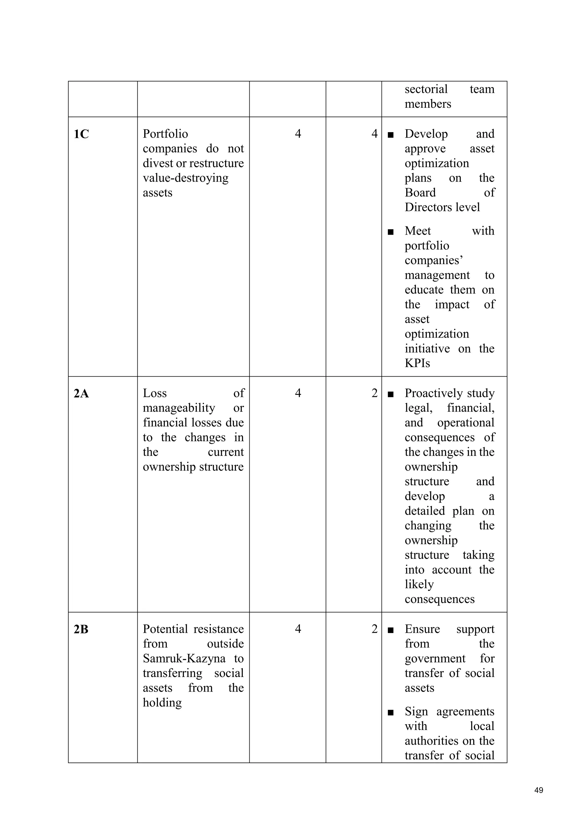 49
sectorial team
members
1C Portfolio
companies do not
divest or restructure
value-destroying
assets
4 4 ■ Develop and
approve asset
optimization
plans on the
Board of
Directors level
■ Meet with
portfolio
companies’
management to
educate them on
the impact of
asset
optimization
initiative on the
KPIs
2A Loss of
manageability or
financial losses due
to the changes in
the current
ownership structure
4 2 ■ Proactively study
legal, financial,
and operational
consequences of
the changes in the
ownership
structure and
develop a
detailed plan on
changing the
ownership
structure taking
into account the
likely
consequences
2B Potential resistance
from outside
Samruk-Kazyna to
transferring social
assets from the
holding
4 2 ■ Ensure support
from the
government for
transfer of social
assets
■ Sign agreements
with local
authorities on the
transfer of social
 