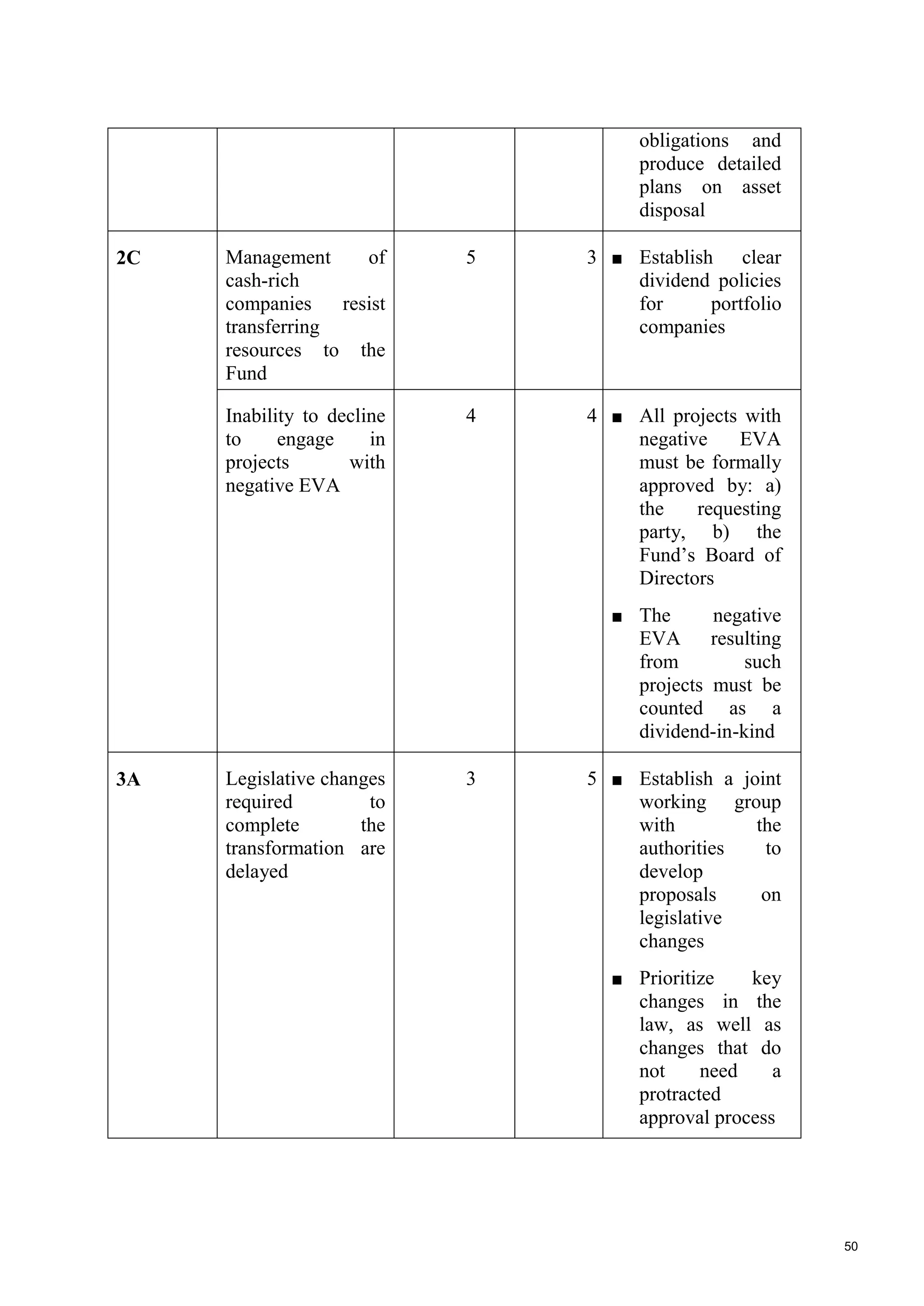 50
obligations and
produce detailed
plans on asset
disposal
2C Management of
cash-rich
companies resist
transferring
resources to the
Fund
5 3 ■ Establish clear
dividend policies
for portfolio
companies
Inability to decline
to engage in
projects with
negative EVA
4 4 ■ All projects with
negative EVA
must be formally
approved by: a)
the requesting
party, b) the
Fund’s Board of
Directors
■ The negative
EVA resulting
from such
projects must be
counted as a
dividend-in-kind
3A Legislative changes
required to
complete the
transformation are
delayed
3 5 ■ Establish a joint
working group
with the
authorities to
develop
proposals on
legislative
changes
■ Prioritize key
changes in the
law, as well as
changes that do
not need a
protracted
approval process
 