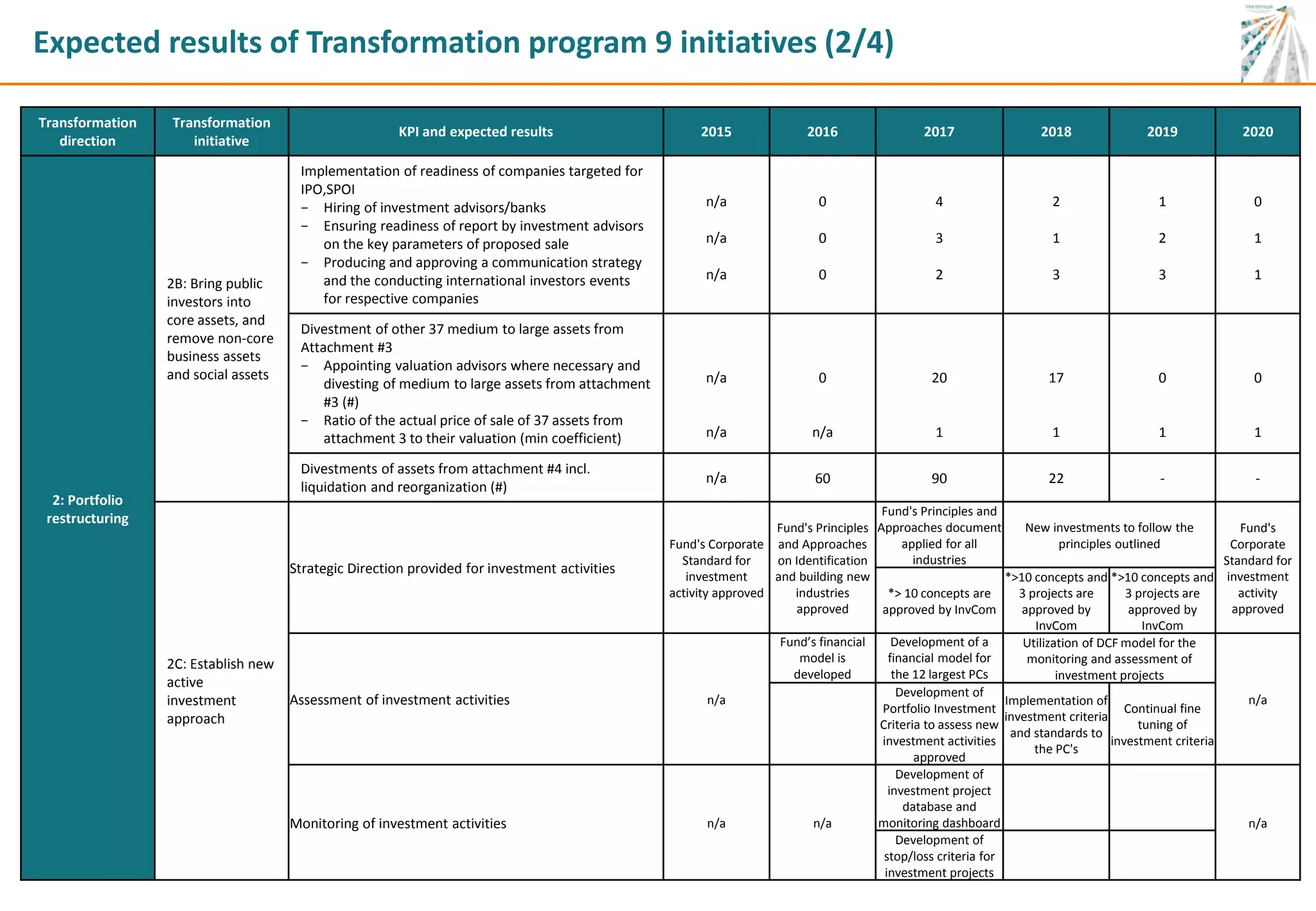 Expected results of Transformation program 9 initiatives (2/4)
Transformation
direction
Transformation
initiative
KPI and expected results 2015 2016 2017 2018 2019 2020
2: Portfolio
restructuring
2B: Bring public
investors into
core assets, and
remove non-core
business assets
and social assets
Implementation of readiness of companies targeted for
IPO,SPOI
− Hiring of investment advisors/banks
− Ensuring readiness of report by investment advisors
on the key parameters of proposed sale
− Producing and approving a communication strategy
and the conducting international investors events
for respective companies
n/a
n/a
n/a
0
0
0
4
3
2
2
1
3
1
2
3
0
1
1
Divestment of other 37 medium to large assets from
Attachment #3
− Appointing valuation advisors where necessary and
divesting of medium to large assets from attachment
#3 (#)
− Ratio of the actual price of sale of 37 assets from
attachment 3 to their valuation (min coefficient)
n/a
n/a
0
n/a
20
1
17
1
0
1
0
1
Divestments of assets from attachment #4 incl.
liquidation and reorganization (#)
n/a 60 90 22 - -
2C: Establish new
active
investment
approach
Strategic Direction provided for investment activities
Fund's Corporate
Standard for
investment
activity approved
Fund's Principles
and Approaches
on Identification
and building new
industries
approved
Fund's Principles and
Approaches document
applied for all
industries
New investments to follow the
principles outlined
Fund's
Corporate
Standard for
investment
activity
approved
*> 10 concepts are
approved by InvCom
*>10 concepts and
3 projects are
approved by
InvCom
*>10 concepts and
3 projects are
approved by
InvCom
Assessment of investment activities n/a
Fund’s financial
model is
developed
Development of a
financial model for
the 12 largest PCs
Utilization of DCF model for the
monitoring and assessment of
investment projects
n/a
Development of
Portfolio Investment
Criteria to assess new
investment activities
approved
Implementation of
investment criteria
and standards to
the PC's
Continual fine
tuning of
investment criteria
Monitoring of investment activities n/a n/a
Development of
investment project
database and
monitoring dashboard n/a
Development of
stop/loss criteria for
investment projects
 