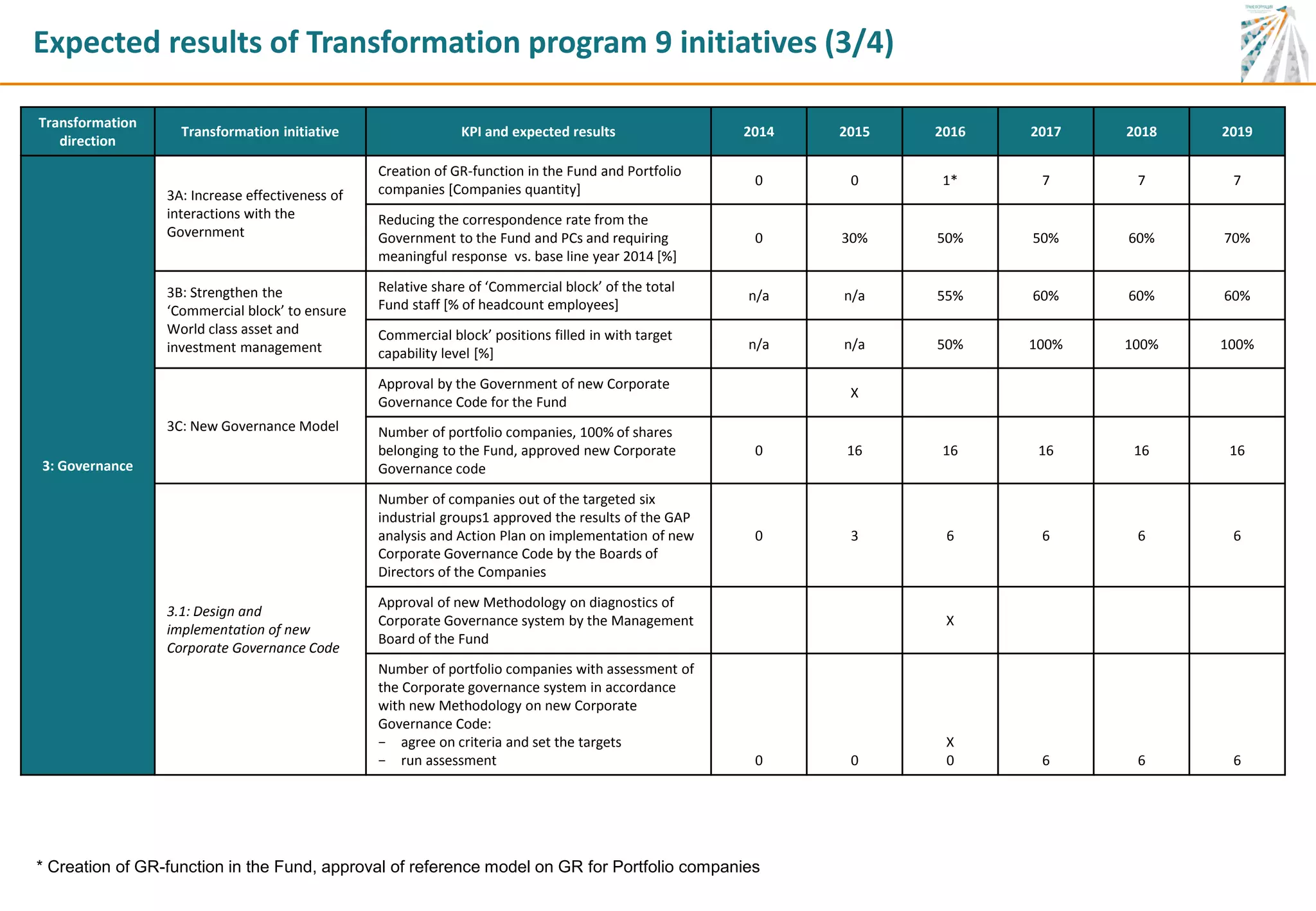 Expected results of Transformation program 9 initiatives (3/4)
Transformation
direction
Transformation initiative KPI and expected results 2014 2015 2016 2017 2018 2019
3: Governance
3A: Increase effectiveness of
interactions with the
Government
Creation of GR-function in the Fund and Portfolio
companies [Companies quantity]
0 0 1* 7 7 7
Reducing the correspondence rate from the
Government to the Fund and PCs and requiring
meaningful response vs. base line year 2014 [%]
0 30% 50% 50% 60% 70%
3B: Strengthen the
‘Commercial block’ to ensure
World class asset and
investment management
Relative share of ‘Commercial block’ of the total
Fund staff [% of headcount employees]
n/a n/a 55% 60% 60% 60%
Commercial block’ positions filled in with target
capability level [%]
n/a n/a 50% 100% 100% 100%
3C: New Governance Model
Approval by the Government of new Corporate
Governance Code for the Fund
Х
Number of portfolio companies, 100% of shares
belonging to the Fund, approved new Corporate
Governance code
0 16 16 16 16 16
3.1: Design and
implementation of new
Corporate Governance Code
Number of companies out of the targeted six
industrial groups1 approved the results of the GAP
analysis and Action Plan on implementation of new
Corporate Governance Code by the Boards of
Directors of the Companies
0 3 6 6 6 6
Approval of new Methodology on diagnostics of
Corporate Governance system by the Management
Board of the Fund
Х
Number of portfolio companies with assessment of
the Corporate governance system in accordance
with new Methodology on new Corporate
Governance Code:
− agree on criteria and set the targets
− run assessment 0 0
Х
0 6 6 6
* Creation of GR-function in the Fund, approval of reference model on GR for Portfolio companies
 