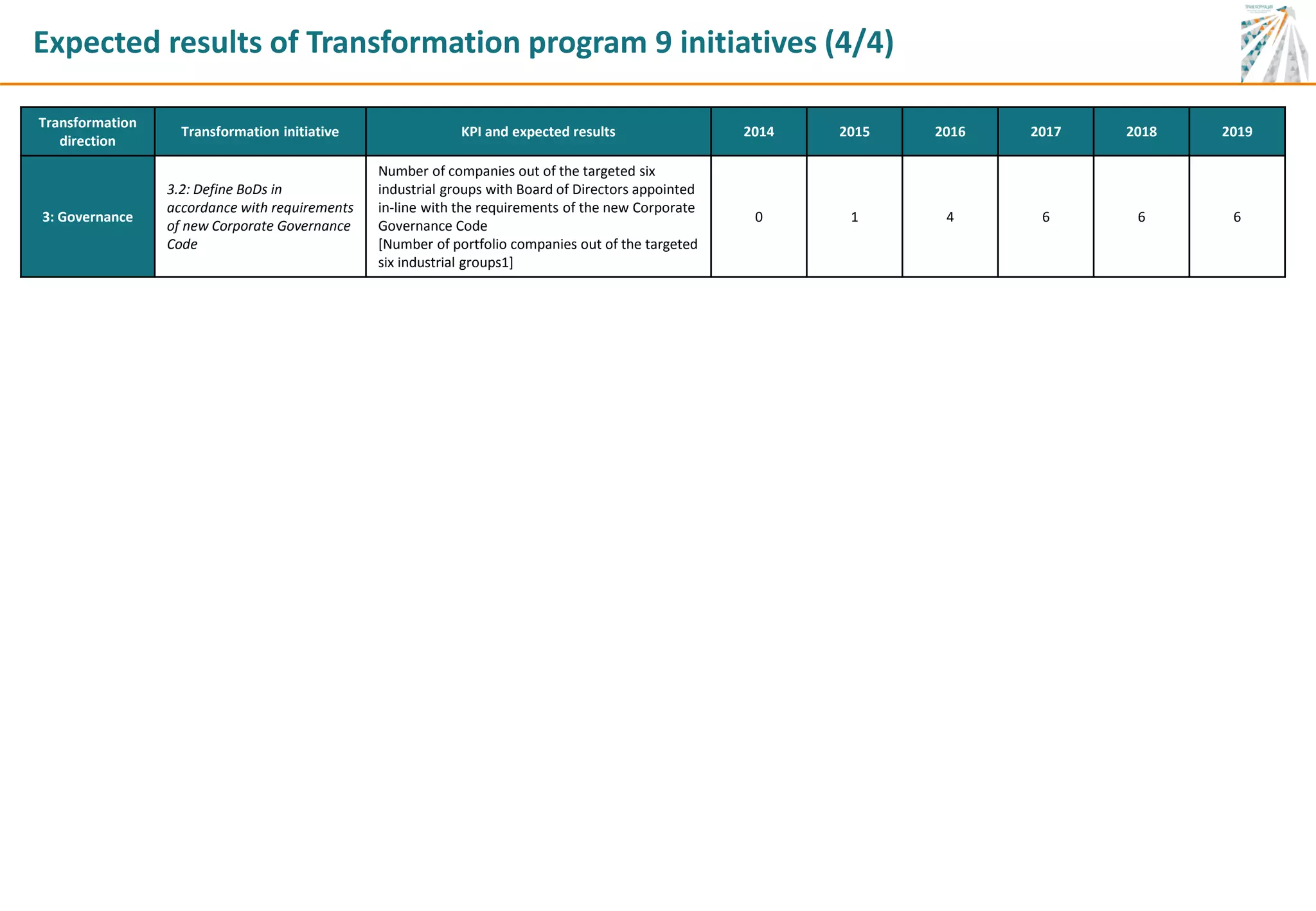 Expected results of Transformation program 9 initiatives (4/4)
Transformation
direction
Transformation initiative KPI and expected results 2014 2015 2016 2017 2018 2019
3: Governance
3.2: Define BoDs in
accordance with requirements
of new Corporate Governance
Code
Number of companies out of the targeted six
industrial groups with Board of Directors appointed
in-line with the requirements of the new Corporate
Governance Code
[Number of portfolio companies out of the targeted
six industrial groups1]
0 1 4 6 6 6
 