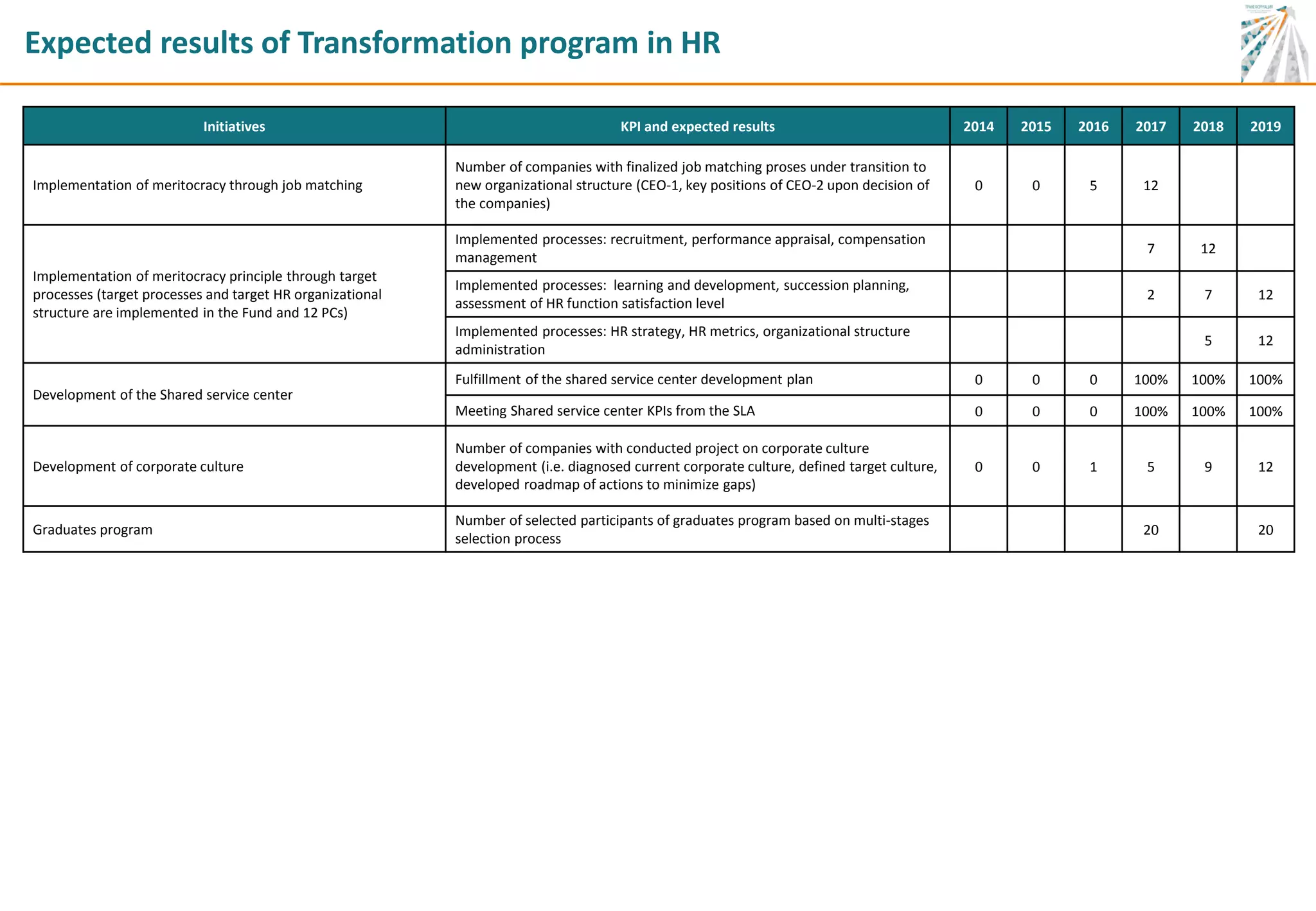 Expected results of Transformation program in HR
Initiatives KPI and expected results 2014 2015 2016 2017 2018 2019
Implementation of meritocracy through job matching
Number of companies with finalized job matching proses under transition to
new organizational structure (CEO-1, key positions of CEO-2 upon decision of
the companies)
0 0 5 12
Implementation of meritocracy principle through target
processes (target processes and target HR organizational
structure are implemented in the Fund and 12 PCs)
Implemented processes: recruitment, performance appraisal, compensation
management
7 12
Implemented processes: learning and development, succession planning,
assessment of HR function satisfaction level
2 7 12
Implemented processes: HR strategy, HR metrics, organizational structure
administration
5 12
Development of the Shared service center
Fulfillment of the shared service center development plan 0 0 0 100% 100% 100%
Meeting Shared service center KPIs from the SLA 0 0 0 100% 100% 100%
Development of corporate culture
Number of companies with conducted project on corporate culture
development (i.e. diagnosed current corporate culture, defined target culture,
developed roadmap of actions to minimize gaps)
0 0 1 5 9 12
Graduates program
Number of selected participants of graduates program based on multi-stages
selection process
20 20
 