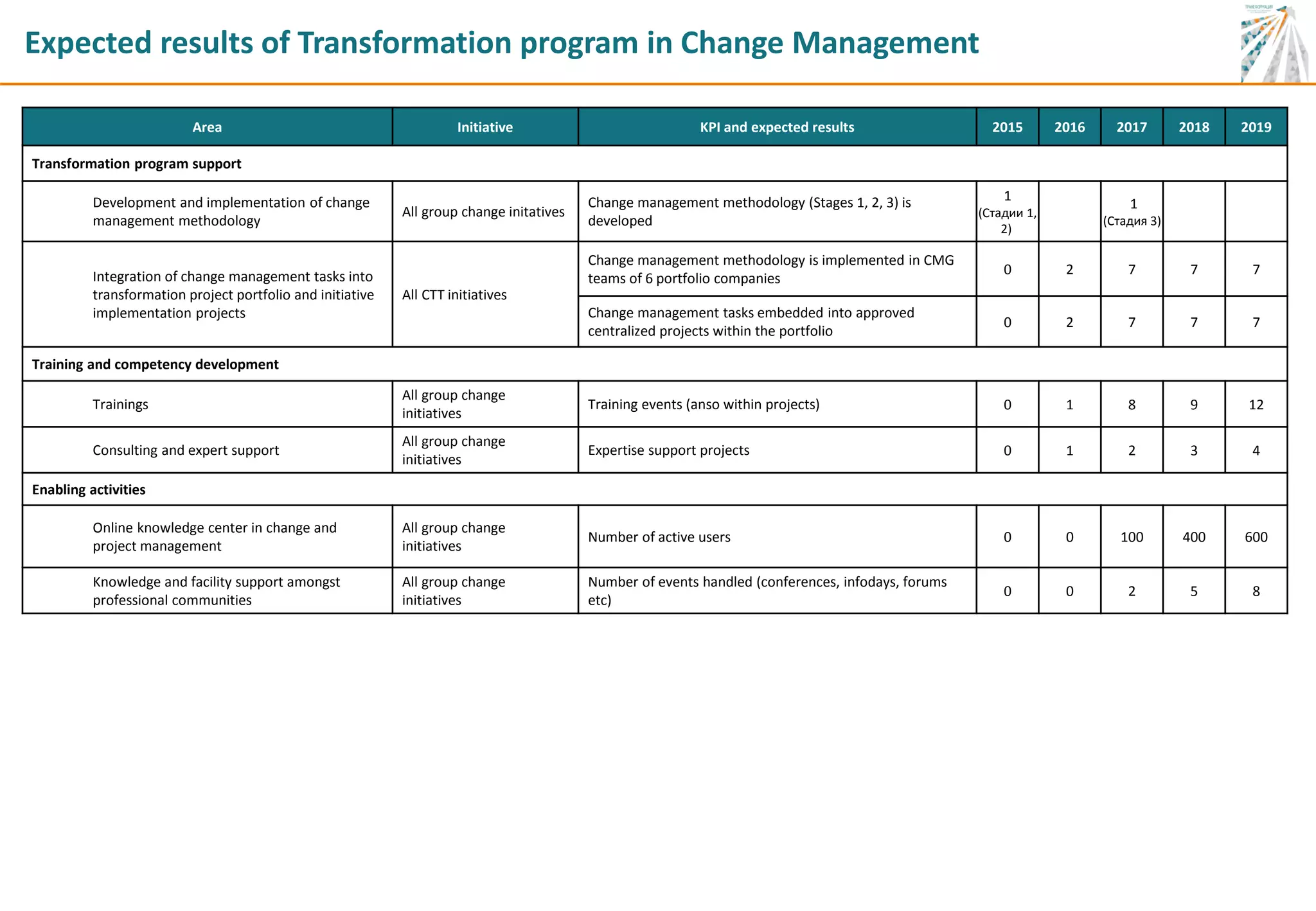 Area Initiative KPI and expected results 2015 2016 2017 2018 2019
Transformation program support
Development and implementation of change
management methodology
All group change initatives
Change management methodology (Stages 1, 2, 3) is
developed
1
(Стадии 1,
2)
1
(Стадия 3)
Integration of change management tasks into
transformation project portfolio and initiative
implementation projects
All CTT initiatives
Change management methodology is implemented in CMG
teams of 6 portfolio companies
0 2 7 7 7
Change management tasks embedded into approved
centralized projects within the portfolio
0 2 7 7 7
Training and competency development
Trainings
All group change
initiatives
Training events (anso within projects) 0 1 8 9 12
Consulting and expert support
All group change
initiatives
Expertise support projects 0 1 2 3 4
Enabling activities
Online knowledge center in change and
project management
All group change
initiatives
Number of active users 0 0 100 400 600
Knowledge and facility support amongst
professional communities
All group change
initiatives
Number of events handled (conferences, infodays, forums
etc)
0 0 2 5 8
Expected results of Transformation program in Change Management
 