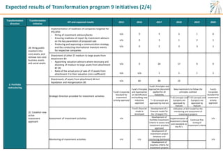 Expected results of Transformation program 9 initiatives (2/4)
Transformation
direction
Transformation
initiative
KPI and ...