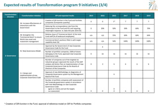 Expected results of Transformation program 9 initiatives (3/4)
Transformation
direction
Transformation initiative KPI and ...