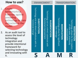 How to use?
1. Create
benchmarking
exercises against
prevailing
technology to train
instructors in the
model.
2. As an audit tool to
assess the level of
technology
integration and
provide intentional
framework for
selecting technology
and innovating with
it.
 