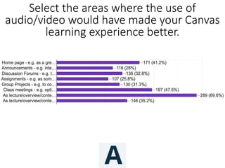 Select the areas where the use of
audio/video would have made your Canvas
learning experience better.
 