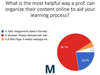 What is the most helpful way a prof. can
organize their content online to aid your
learning process?
 