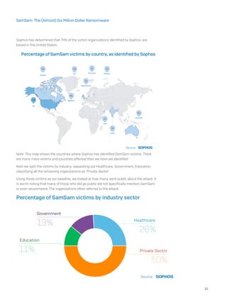 Sophos has determined that 74% of the victim organizations identified by Sophos, are
based in the United States:
Note: This map shows the countries where Sophos has identified SamSam victims. There
are many more victims and countries affected than we have yet identified.
Next we split the victims by industry, separating out Healthcare, Government, Education,
classifying all the remaining organizations as ‘Private Sector’
Using these victims as our baseline, we looked at how many went public about the attack. It
is worth noting that many of those who did go public did not specifically mention SamSam,
or even ransomware. The organizations often referred to the attack
12
SamSam: The (Almost) Six Million Dollar Ransomware
 