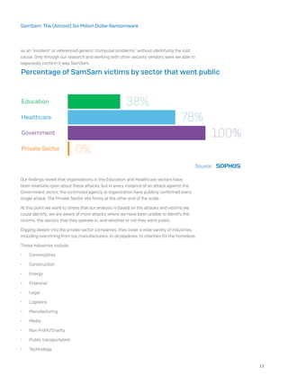as an “incident” or referenced generic “computer problems,” without identifying the root
cause. Only through our research and working with other security vendors were we able to
separately confirm it was SamSam.
Our findings reveal that organizations in the Education and Healthcare sectors have
been relatively open about these attacks, but in every instance of an attack against the
Government sector, the victimized agency or organization have publicly confirmed every
single attack. The Private Sector sits firmly at the other end of the scale.
At this point we want to stress that our analysis is based on the attacks and victims we
could identify; we are aware of more attacks where we have been unable to identify the
victims, the sectors that they operate in, and whether or not they went public.
Digging deeper into the private sector companies, they cover a wide variety of industries,
including everything from toy manufacturers, to oil pipelines, to charities for the homeless.
These industries include:
•	 Commodities
•	 Construction
•	 Energy
•	 Financial
•	 Legal
•	 Logistics
•	 Manufacturing
•	 Media
•	 Non Profit/Charity
•	 Public transportation
•	 Technology
13
SamSam: The (Almost) Six Million Dollar Ransomware
 