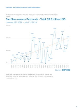 The below chart displays the amount of money paid in ransoms by victims of SamSam (US
Dollars).
In this next chart, we can see that the average value in USD that the attacker has
demanded, as the full ransom payment to decrypt all of the victim’s computers has
increased over time.
15
SamSam: The (Almost) Six Million Dollar Ransomware
 