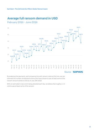 By analyzing the payments, and comparing this with ransom notes at the time, we can
estimate the number of individual victims who have chosen to pay at least some of the
ransom amount stands at 233 as of July 19th 2018.
With an estimated 1 new victim being attacked each day, we believe that roughly 1 in 4
victims pay at least some of the ransom.
16
SamSam: The (Almost) Six Million Dollar Ransomware
 