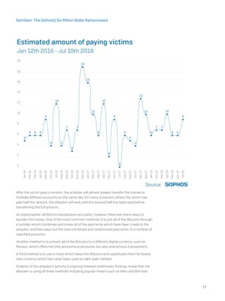 After the victim pays a ransom, the attacker will almost always transfer the money to
multiple different accounts on the same day. On many occasions where the victim has
paid half the ransom, the attacker will wait until the second half has been paid before
transferring the full amount.
As stated earlier, all Bitcoin transactions are public, however, there are many ways to
launder the money. One of the most common methods is to put all of the Bitcoins through
a tumbler which combines and mixes all of the payments which have been made to the
attacker, and then pays out the now combined and randomised payments, to a number of
specified accounts.
‘Another method is to convert all of the Bitcoins to a different digital currency, such as
Monero, which offers not only anonymous accounts, but also anonymous transactions.
A third method is to use a mixer which takes the Bitcoins and substitutes them for brand
new currency which has never been used on dark web markets.
Analysis of the attacker’s activity is ongoing however preliminary findings reveal that the
attacker is using all three methods including popular mixers such as Helix and Bitmixer.
17
SamSam: The (Almost) Six Million Dollar Ransomware
 