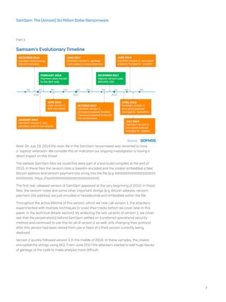 Part II
Samsam’s Evolutionary Timeline
Note: On July 19, 2018 the main file in the SamSam ransomware was renamed to have
a ‘.sophos’ extension. We consider this an indication our ongoing investigation is having a
direct impact on this threat
The earliest SamSam files we could find were part of a test build compiled at the end of
2015. In these files the ransom note is base64-encoded and the creator embedded a fake
Bitcoin address and ransom payment site string into the file (e.g. bittttttttttttttttttttttttttttttt
tttttttttttttt, https://testtttttttttttttttttttttttttttttttttttttt).
The first real, released version of SamSam appeared at the very beginning of 2016. In these
files, the ransom notes and some other important strings (e.g. Bitcoin address, ransom
payment site address) are just encoded in hexadecimal and embedded within the file.
Throughout the active lifetime of this version, which we now call version 1, the attackers
experimented with multiple techniques to cover their tracks (which we cover later in this
paper, in the technical details section). By analyzing the last variants of version 1, we could
see that the perpetrator(s) behind SamSam settled on a preferred operational security
method and continued to use this for all of version 2 as well, only changing their protocol
after this version had been retired from use in favor of a third version currently being
deployed.
Version 2 quickly followed version 1 in the middle of 2016. In these samples, the creator
encrypted the strings using AES. From June 2017 the attackers started to add huge blocks
of garbage to the code to make analysis more difficult.
7
SamSam: The (Almost) Six Million Dollar Ransomware
 