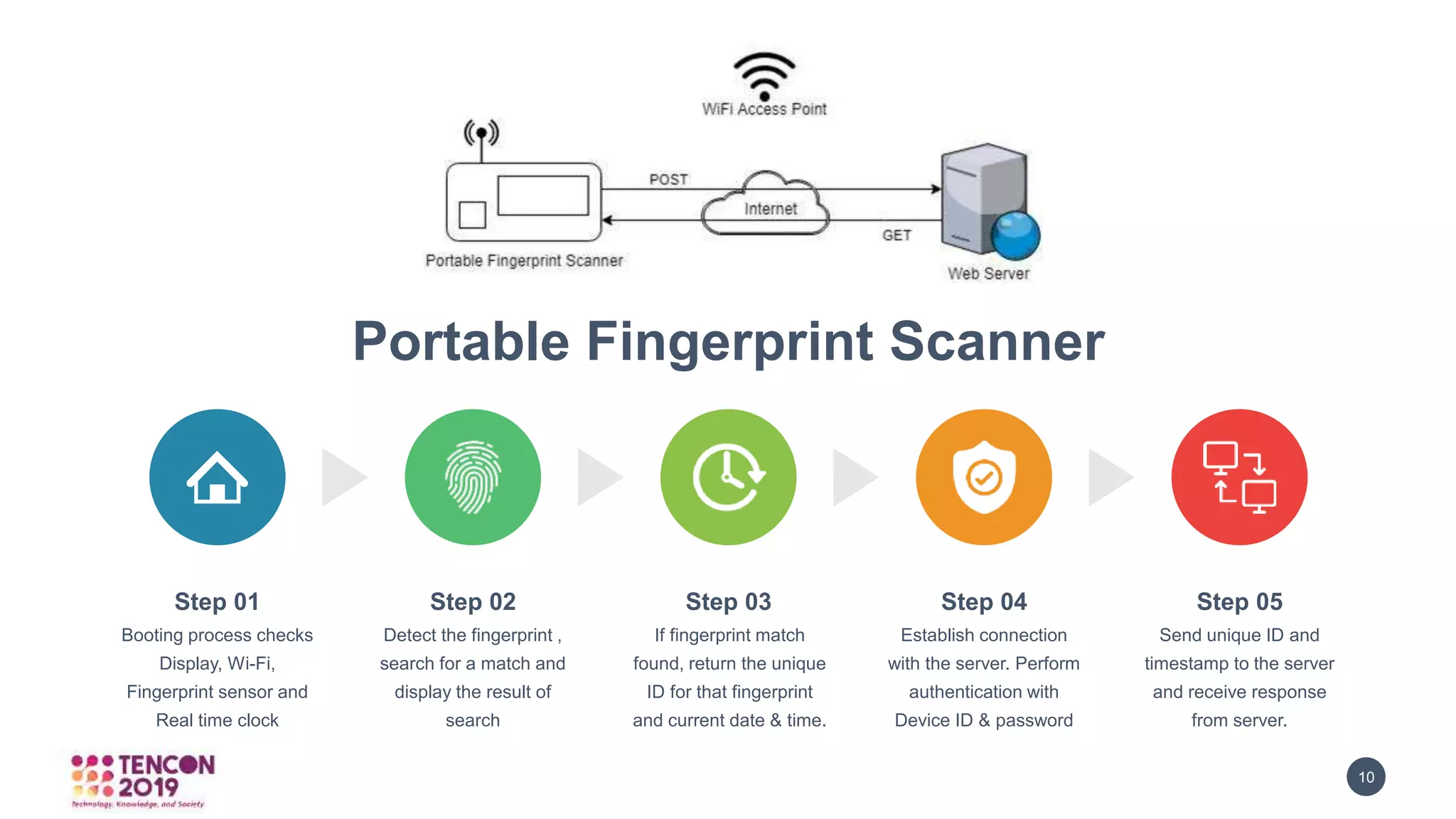 GRAPHICBULB 10
Portable Fingerprint Scanner
Step 01
Booting process checks
Display, Wi-Fi,
Fingerprint sensor and
Real time clock
Step 02
Detect the fingerprint ,
search for a match and
display the result of
search
Step 03
If fingerprint match
found, return the unique
ID for that fingerprint
and current date & time.
Step 05
Send unique ID and
timestamp to the server
and receive response
from server.
Step 04
Establish connection
with the server. Perform
authentication with
Device ID & password
 