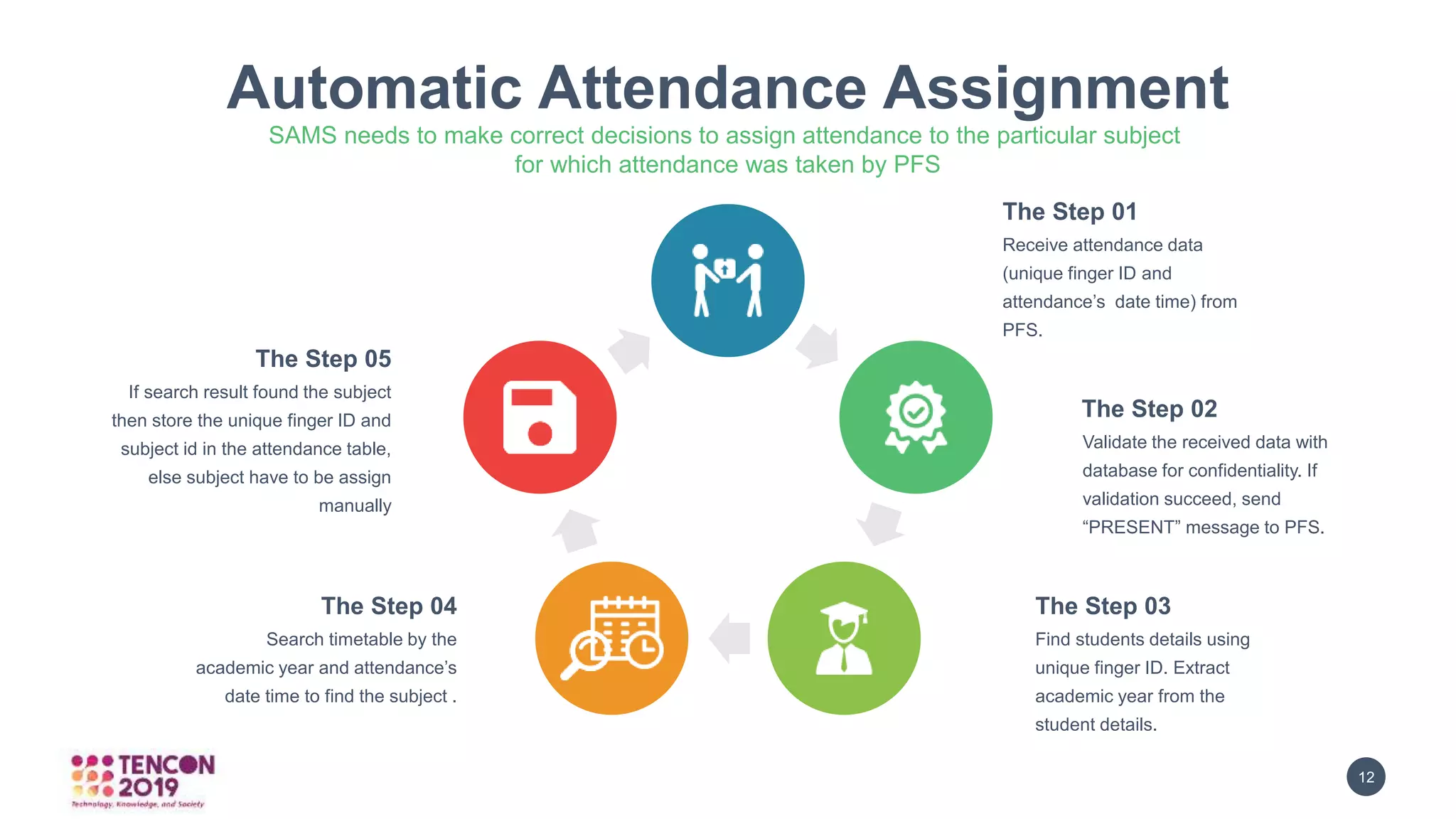 12GRAPHICBULB
Automatic Attendance Assignment
SAMS needs to make correct decisions to assign attendance to the particular subject
for which attendance was taken by PFS
The Step 01
Receive attendance data
(unique finger ID and
attendance’s date time) from
PFS.
The Step 02
Validate the received data with
database for confidentiality. If
validation succeed, send
“PRESENT” message to PFS.
The Step 03
Find students details using
unique finger ID. Extract
academic year from the
student details.
The Step 05
If search result found the subject
then store the unique finger ID and
subject id in the attendance table,
else subject have to be assign
manually
The Step 04
Search timetable by the
academic year and attendance’s
date time to find the subject .
 
