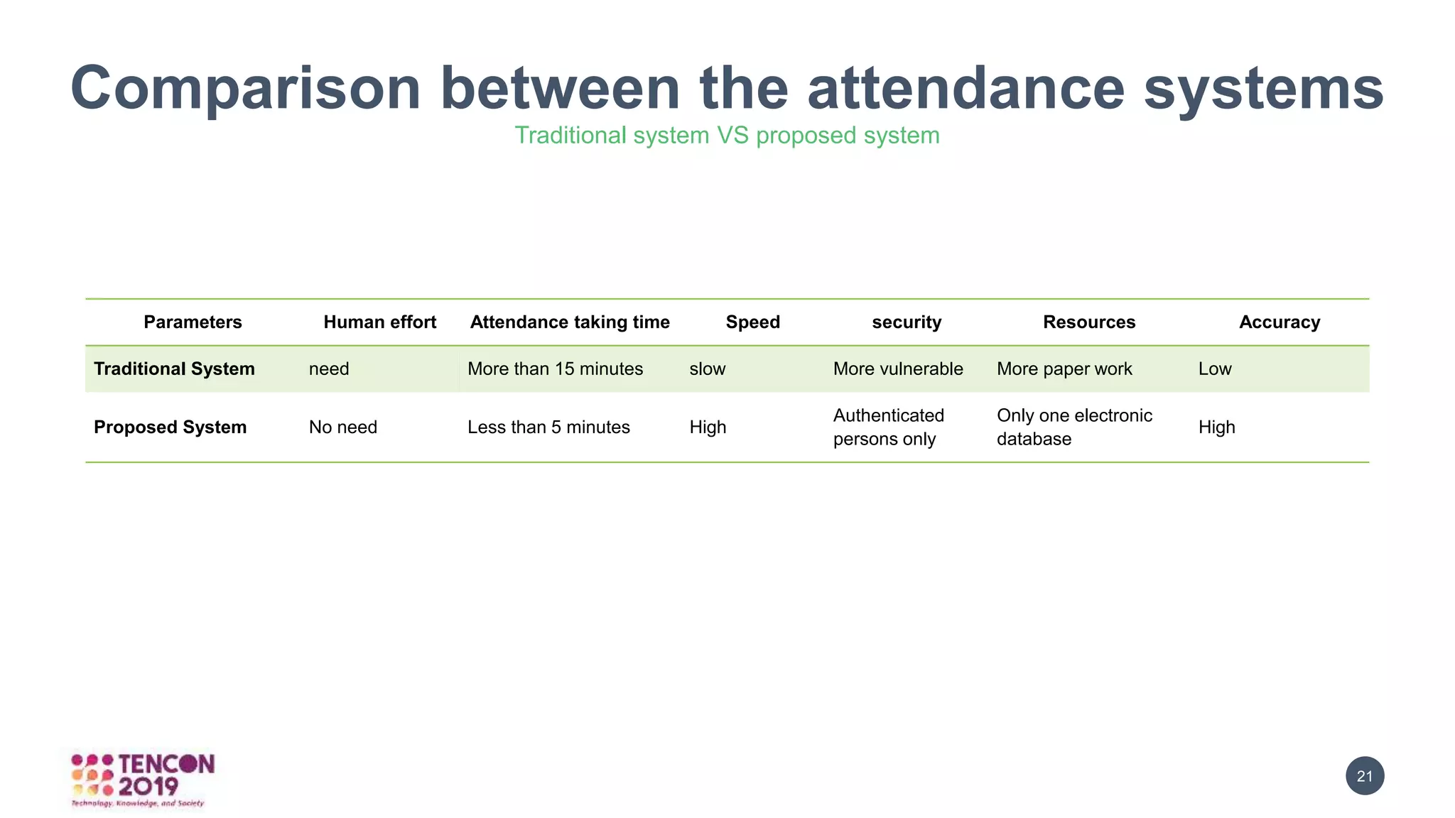 21GRAPHICBULB
Comparison between the attendance systems
Traditional system VS proposed system
YOUR OPTION YOUR OPTION
YOUR OPTION YOUR OPTION
Parameters Human effort Attendance taking time Speed security Resources Accuracy
Traditional System need More than 15 minutes slow More vulnerable More paper work Low
Proposed System No need Less than 5 minutes High
Authenticated
persons only
Only one electronic
database
High
 