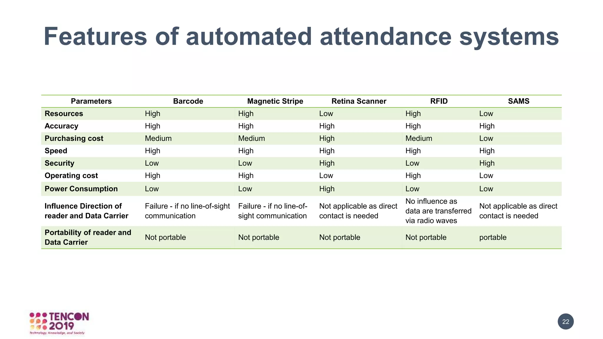 22GRAPHICBULB
Features of automated attendance systems
YOUR OPTION YOUR OPTION
YOUR OPTION YOUR OPTION
Parameters Barcode Magnetic Stripe Retina Scanner RFID SAMS
Resources High High Low High Low
Accuracy High High High High High
Purchasing cost Medium Medium High Medium Low
Speed High High High High High
Security Low Low High Low High
Operating cost High High Low High Low
Power Consumption Low Low High Low Low
Influence Direction of
reader and Data Carrier
Failure - if no line-of-sight
communication
Failure - if no line-of-
sight communication
Not applicable as direct
contact is needed
No influence as
data are transferred
via radio waves
Not applicable as direct
contact is needed
Portability of reader and
Data Carrier
Not portable Not portable Not portable Not portable portable
 