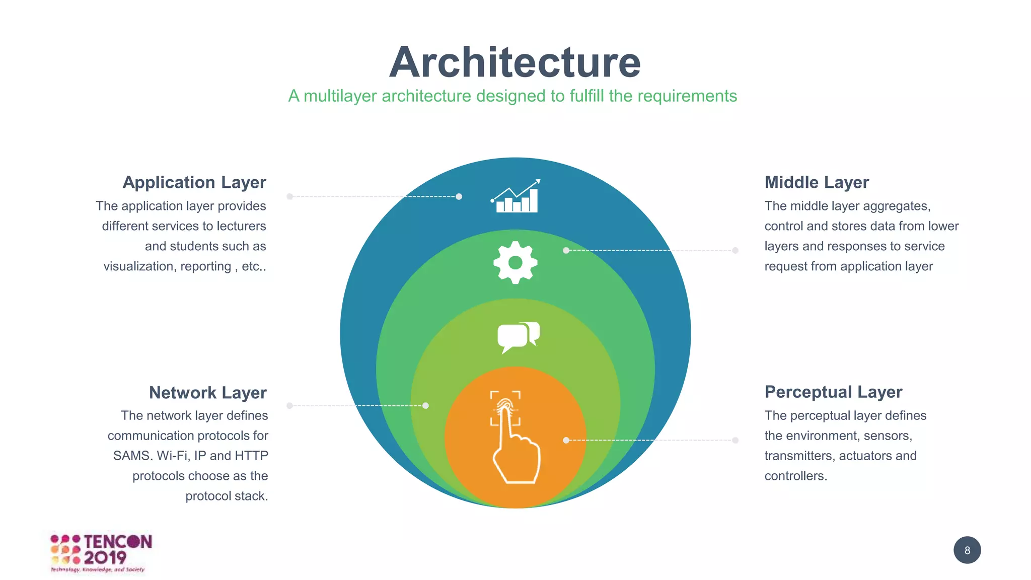 8GRAPHICBULB
Architecture
A multilayer architecture designed to fulfill the requirements
Middle Layer
The middle layer aggregates,
control and stores data from lower
layers and responses to service
request from application layer
Perceptual Layer
The perceptual layer defines
the environment, sensors,
transmitters, actuators and
controllers.
Application Layer
The application layer provides
different services to lecturers
and students such as
visualization, reporting , etc..
Network Layer
The network layer defines
communication protocols for
SAMS. Wi-Fi, IP and HTTP
protocols choose as the
protocol stack.
 