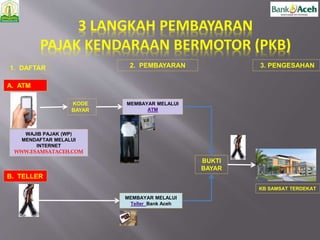 3 LANGKAH PEMBAYARAN
PAJAK KENDARAAN BERMOTOR (PKB)
1. DAFTAR
BUKTI
BAYAR
MEMBAYAR MELALUI
ATM
KODE
BAYAR
MEMBAYAR MELALUI
Teller Bank Aceh
KB SAMSAT TERDEKAT
2. PEMBAYARAN 3. PENGESAHAN
WAJIB PAJAK (WP)
MENDAFTAR MELALUI
INTERNET
WWW.ESAMSATACEH.COM
A. ATM
B. TELLER