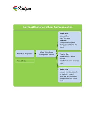Kaizen Attendance School Communication

                                            Parent Alert
                                            Absence Alerts
                                            Exam Timetable
                                            Marks Alert
                                            Emergency Holiday Alert
                                            Change/Cancellation in Bus
                                            routes


                        School Attendance
Reports as Requested   Management System    Teacher Alert
                                            Daily attendance report
                                            emailed
Point of Truth                              Time Table by email Absentee
                                            Report



                                            Admin Staff
                                            Accurate attendance details
                                            for students – instantly
                                            Helps deal with unforeseen
                                            emergencies during school
                                            hours
 